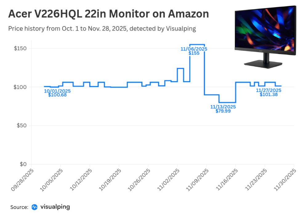 A step chart showing the price history of an Acer monitor on Amazon