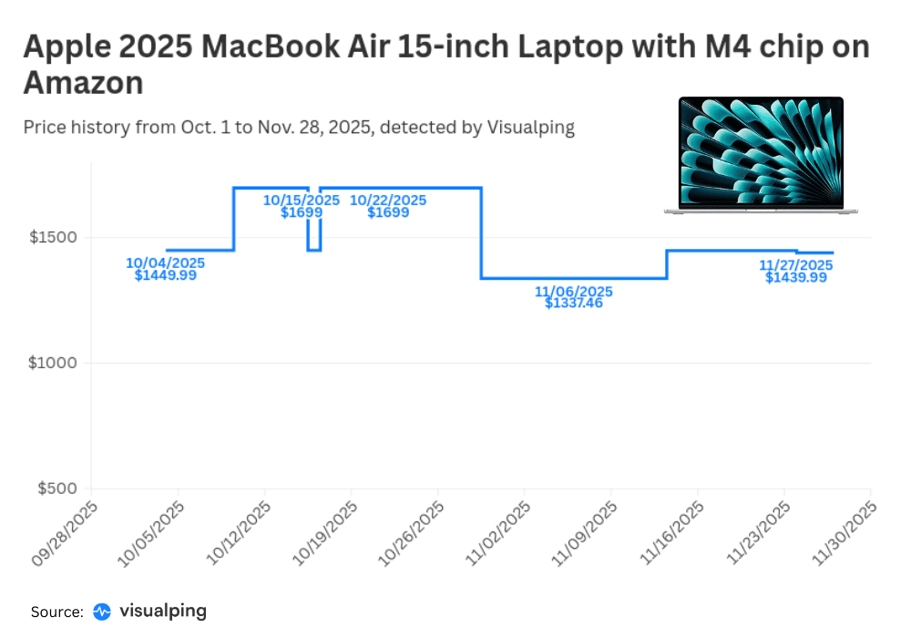 A step chart showing the price history of a Macbook Air on Amazon