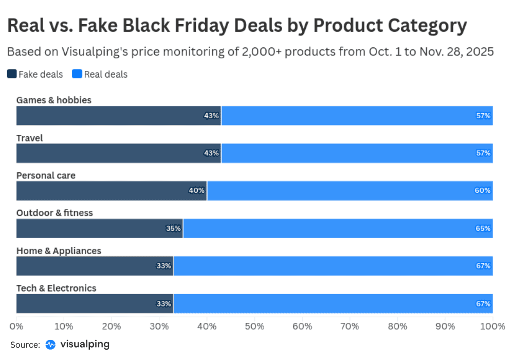 A stacked bar chart showing the breakdown of real vs fake deals on Black Friday detected by Visualping