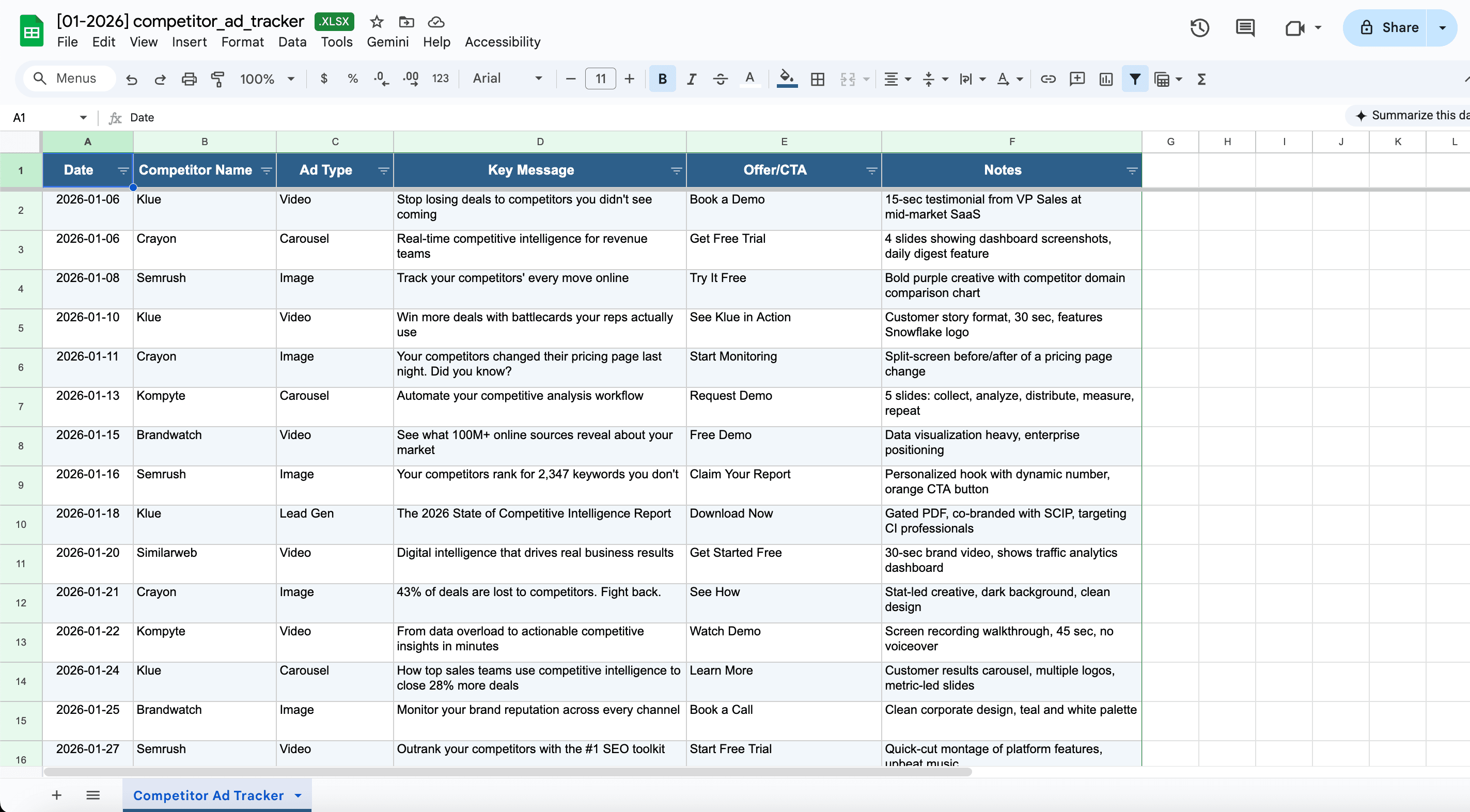 Screenshot of a simple Google Sheets competitor tracking template showing columns for Date, Competitor Name, Ad Type, Key Message, Offer/CTA, and Notes - with 5-6 sample rows of data filled in as examples