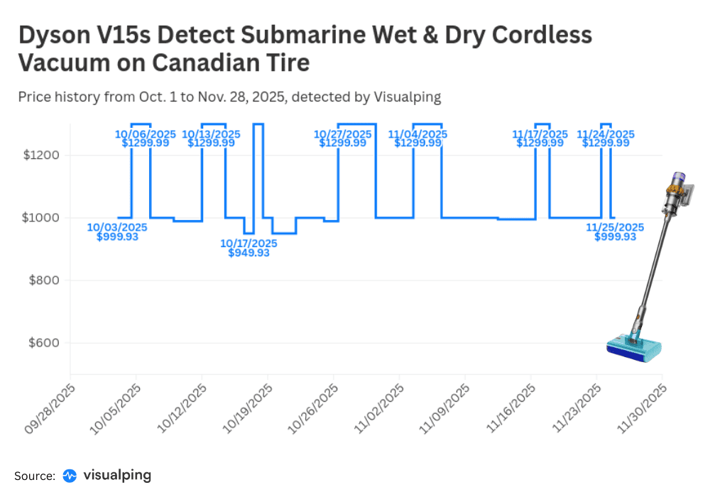 A step chart showing the price history of a Dyson vacuum on Canadian Tire
