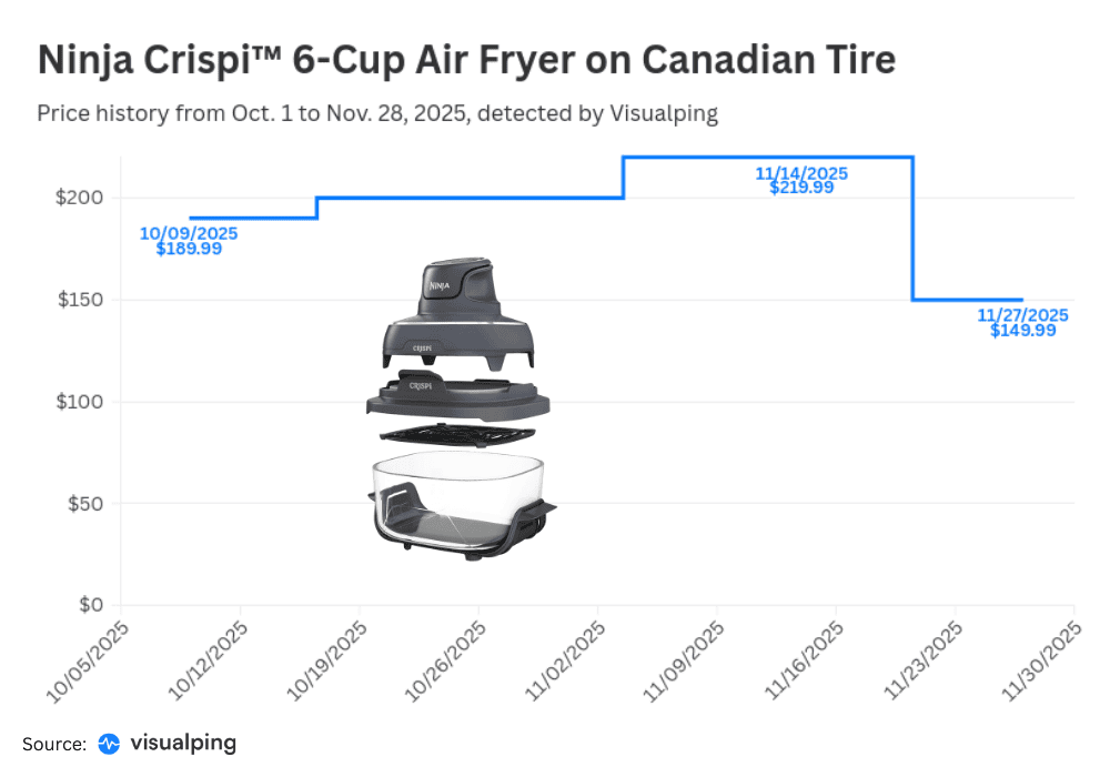 A step chart showing the price history of the Ninja Crispi on Best Buy