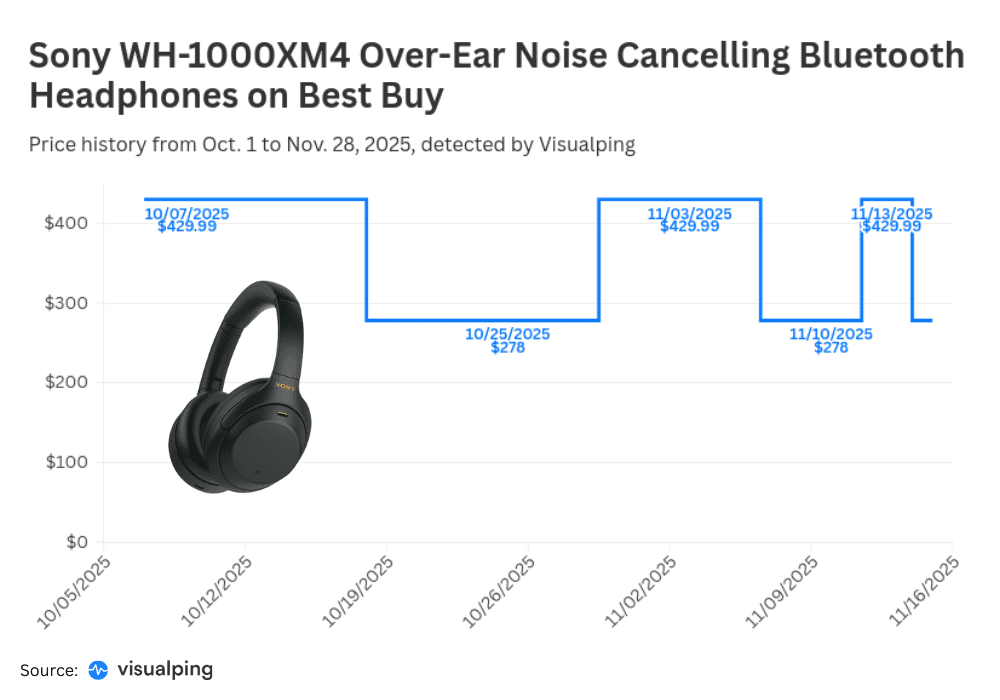 A step chart showing the price history of Sony headphones on Best Buy