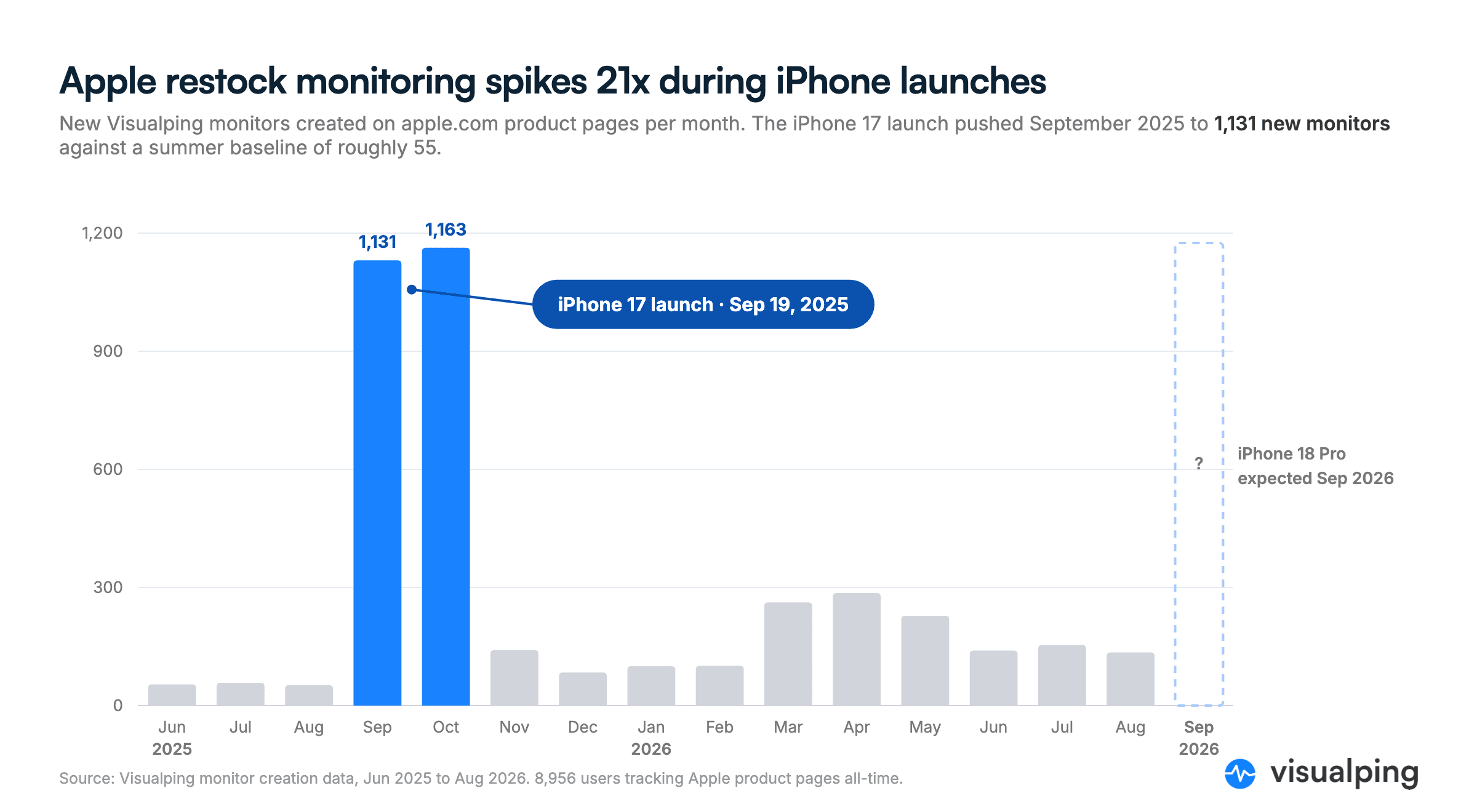 Bar chart of new Visualping monitors created on apple.com product pages per month from June 2025 to August 2026. September and October 2025 spike to 1,131 and 1,163 around the September 19, 2025 iPhone 17 launch, 21 times the summer baseline, with a placeholder marking the expected iPhone 18 Pro launch in September 2026.