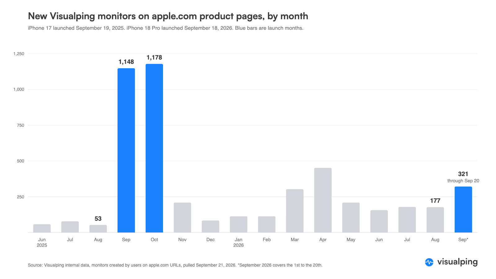 Bar chart of new Visualping monitors created on apple.com product pages per month from June 2025 to September 2026. September and October 2025 spike to 1,148 and 1,178 around the September 19, 2025 iPhone 17 launch, about 20 times the summer 2025 baseline. September 2026, counted through the 20th, stands at 321, up from 177 in August 2026.