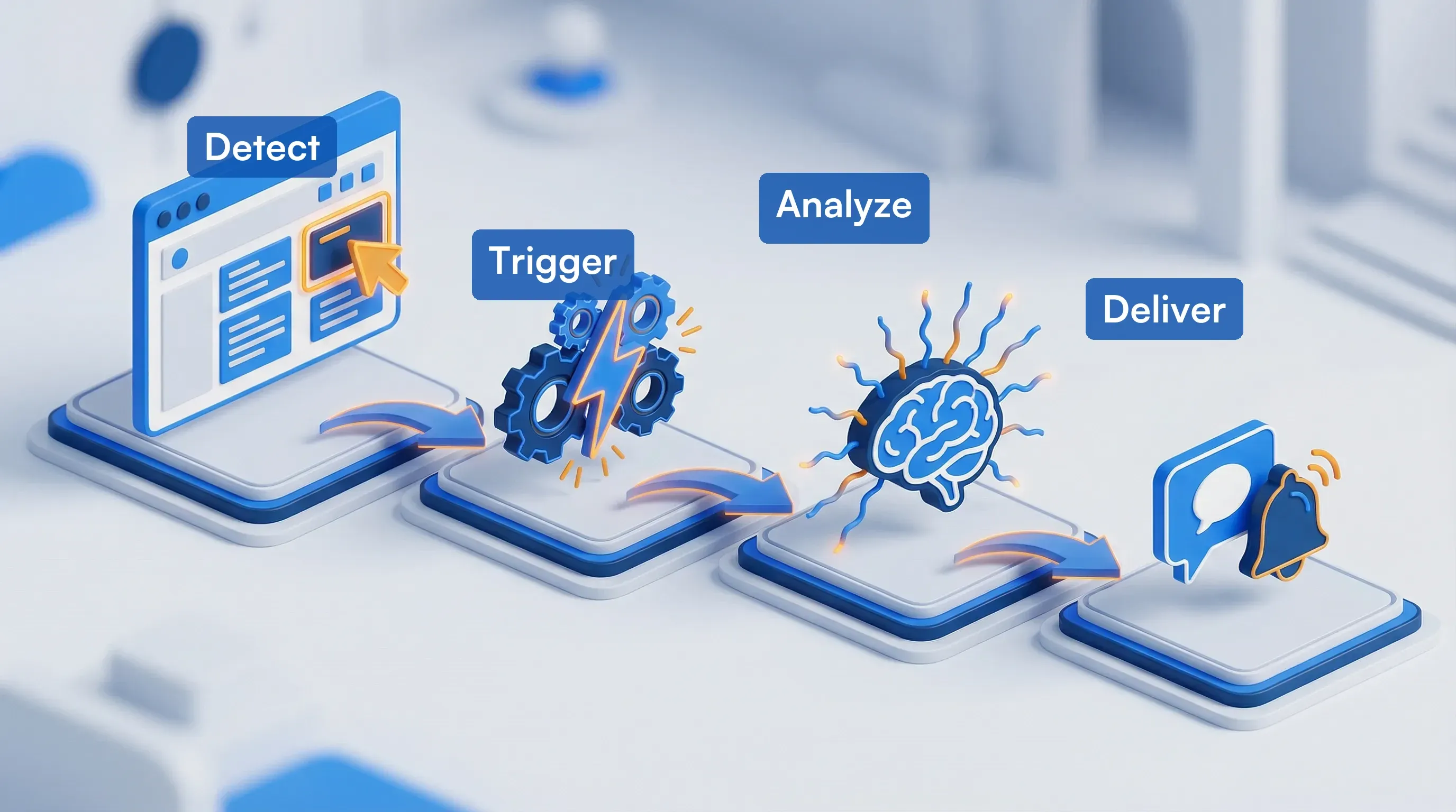Four-step automated workflow labeled Detect Trigger Analyze Deliver