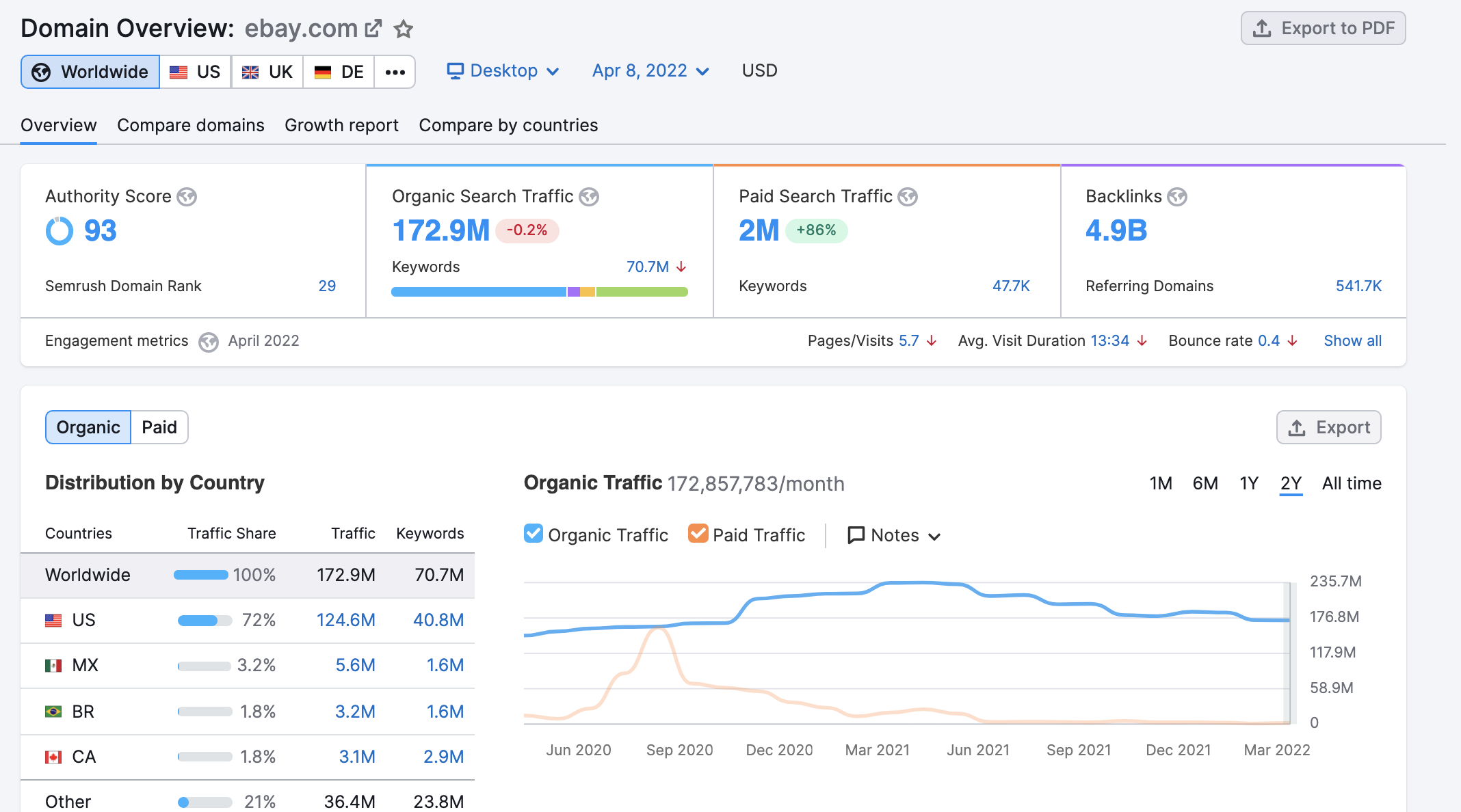 Semrush Dashboard