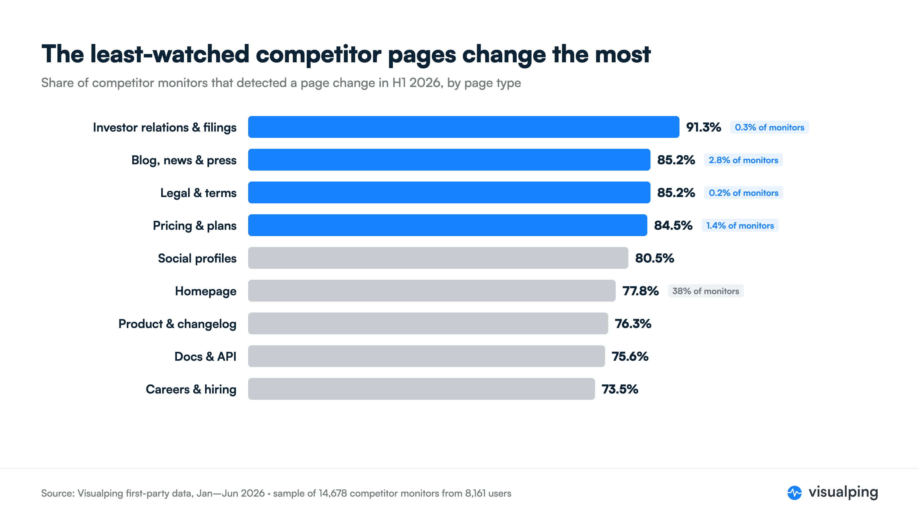 Bar chart of competitor page change rates in H1 2026 showing investor and legal pages change most