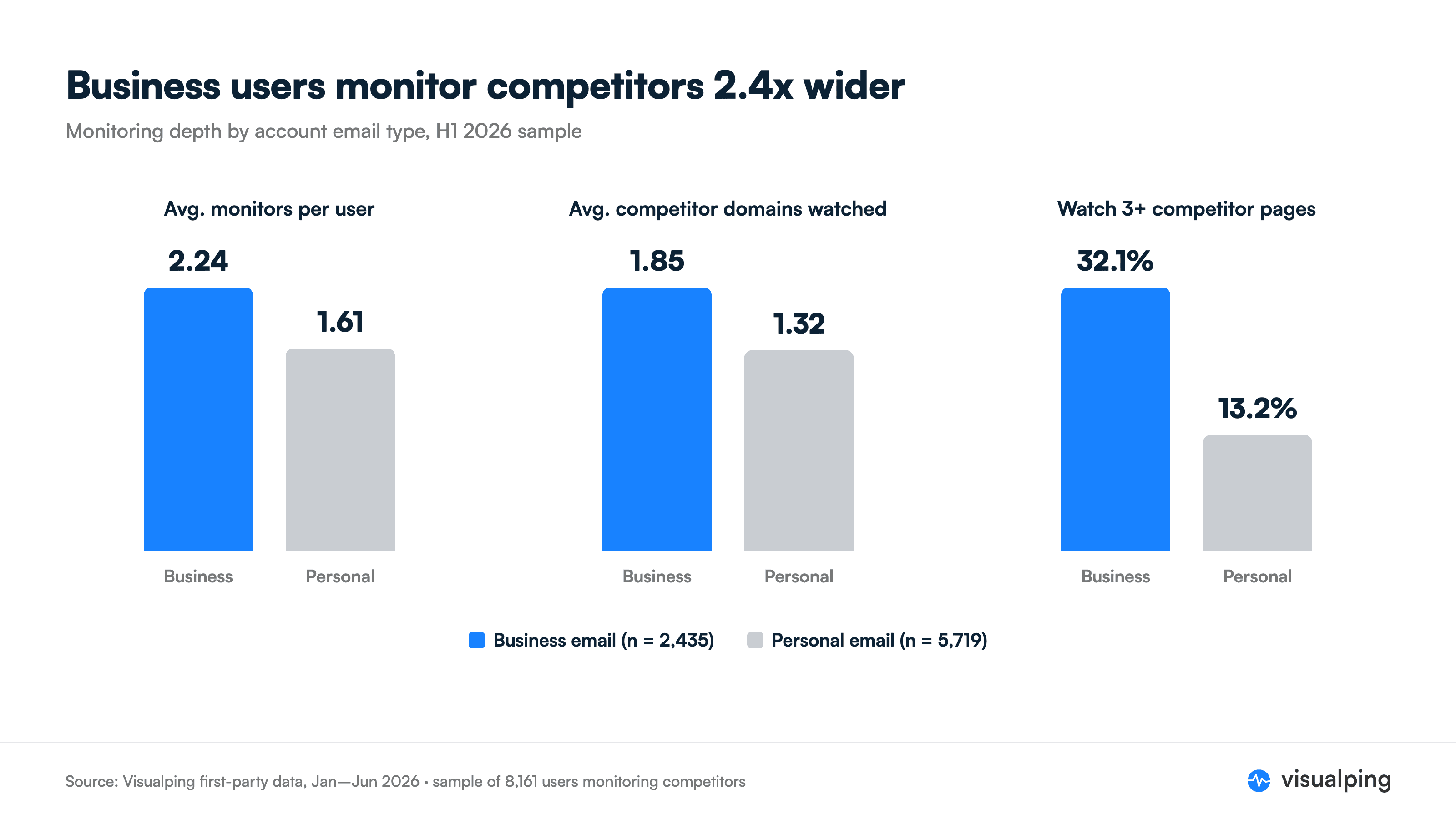 Grouped bar chart comparing competitor monitoring depth of business versus personal email users