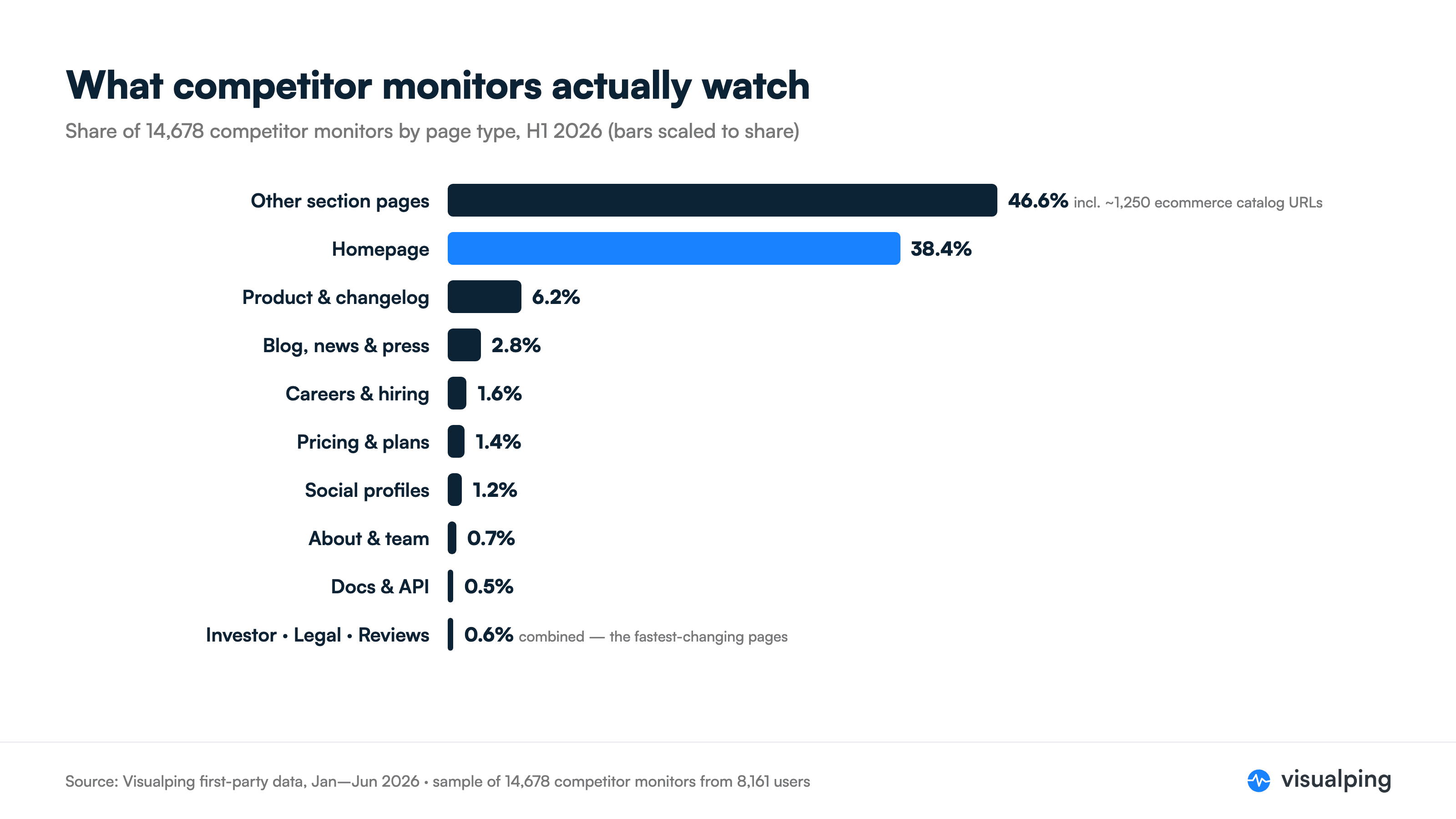 Bar chart showing share of competitor monitors by page type with homepage at 38 percent