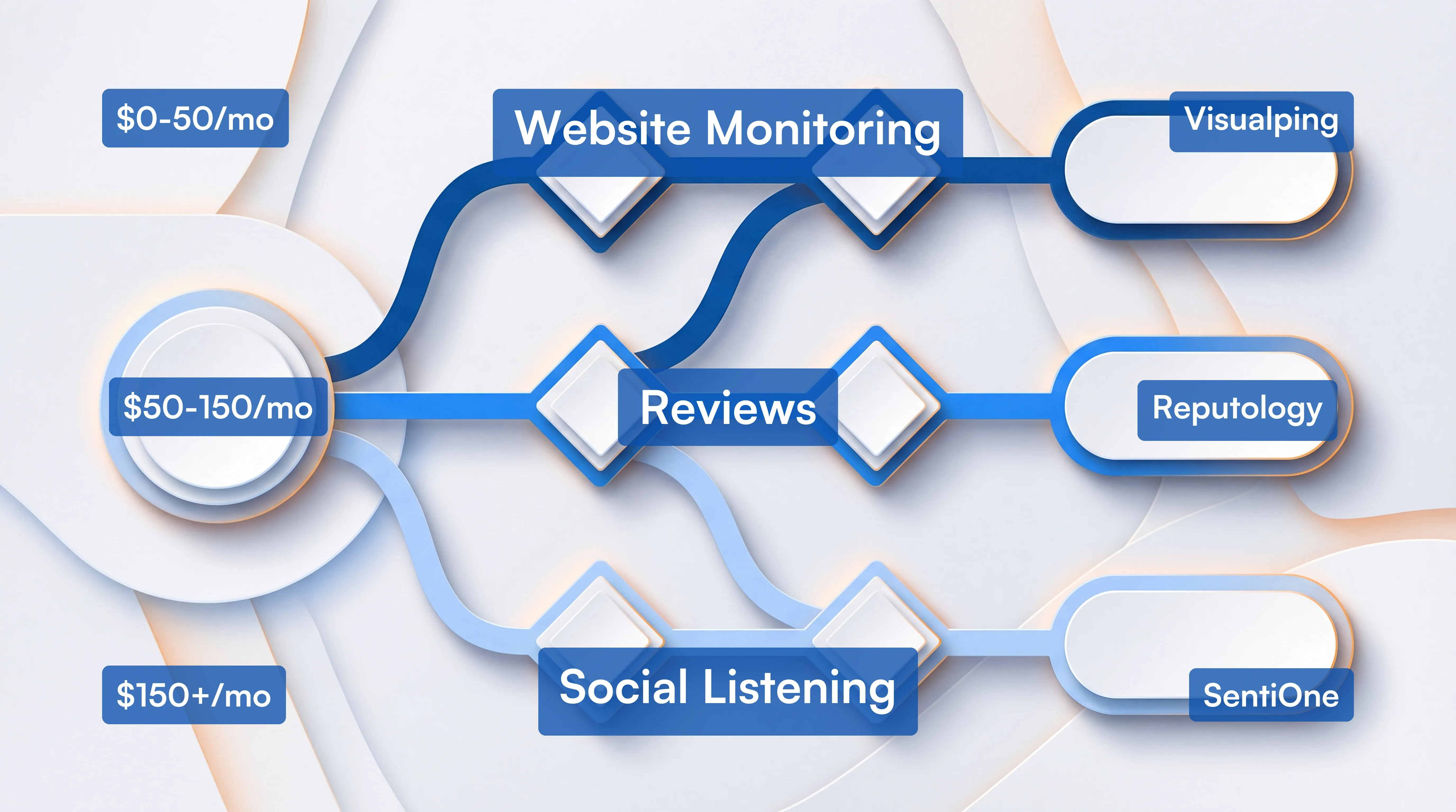 Decision flowchart branching from budget and use case to tool recommendations
