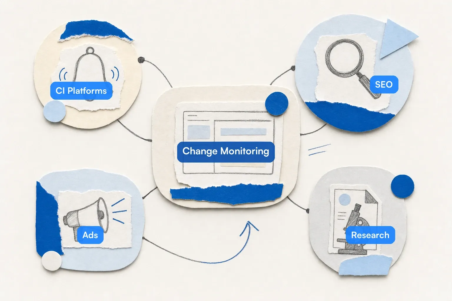 Five connected clusters representing competitive intelligence tool categories: CI platforms, change monitoring, SEO, ads, and research