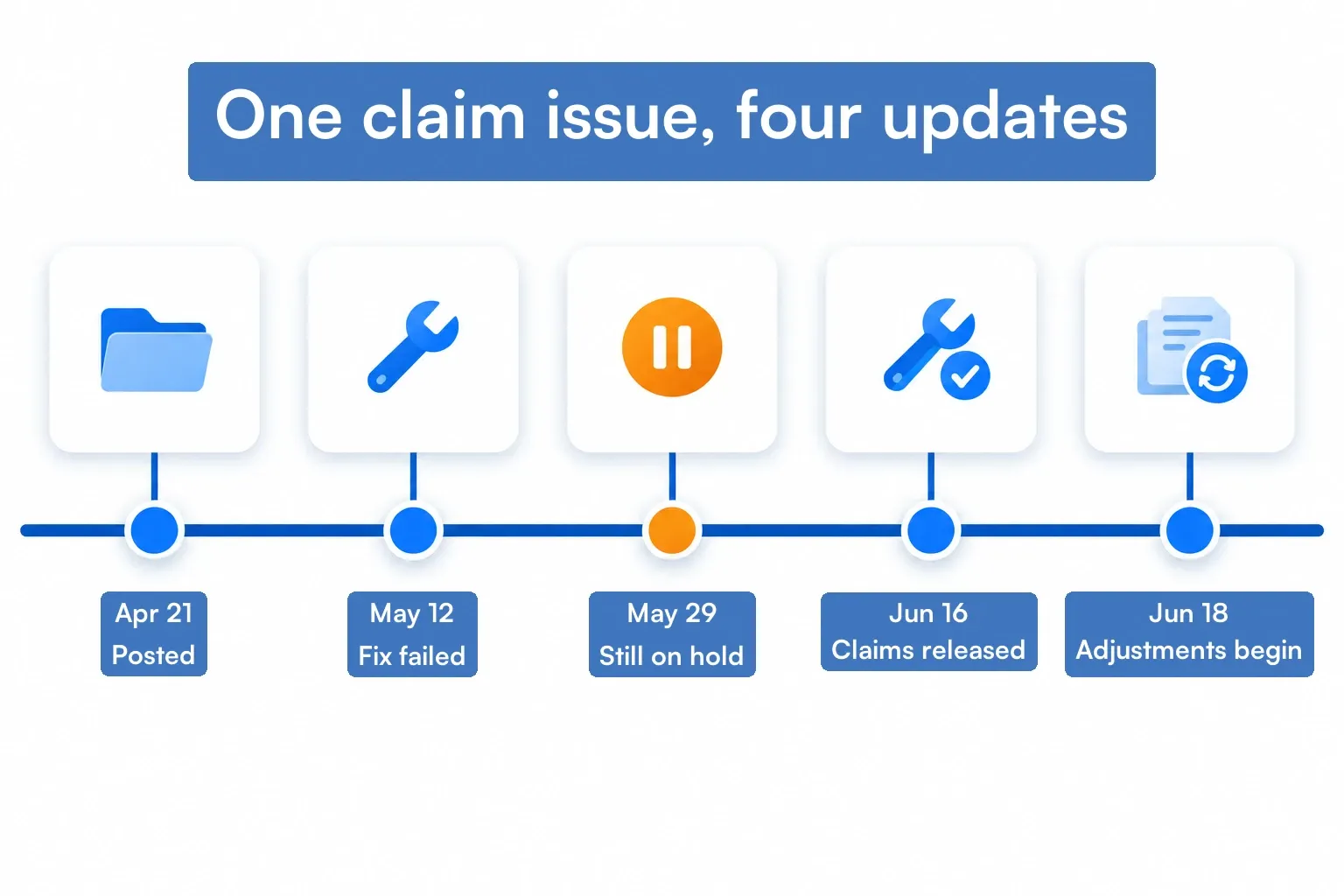 Timeline of one Medicare administrative contractor claim issue posted April 21 and updated four times by June 18