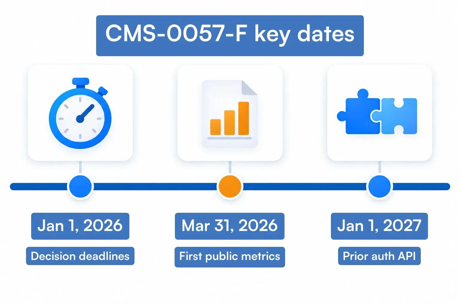 Timeline of CMS-0057-F prior authorization milestones for payers in 2026 and 2027