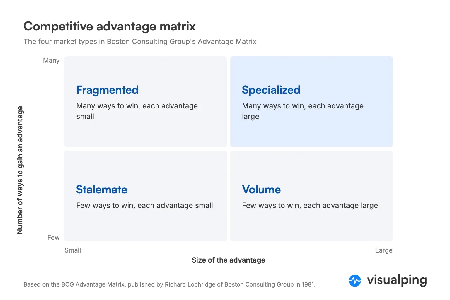 Diagram of the BCG Advantage Matrix with four quadrants: Fragmented, Specialized, Stalemate and Volume