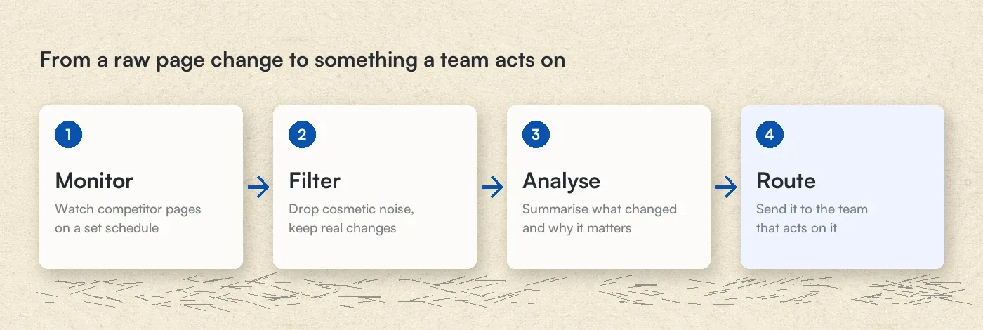 Four step workflow: monitor, filter, analyse, route