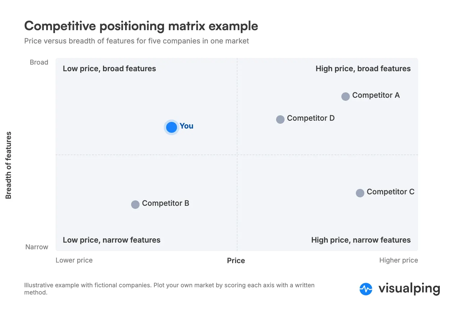 Competitive positioning matrix example plotting five fictional companies on price and breadth of features