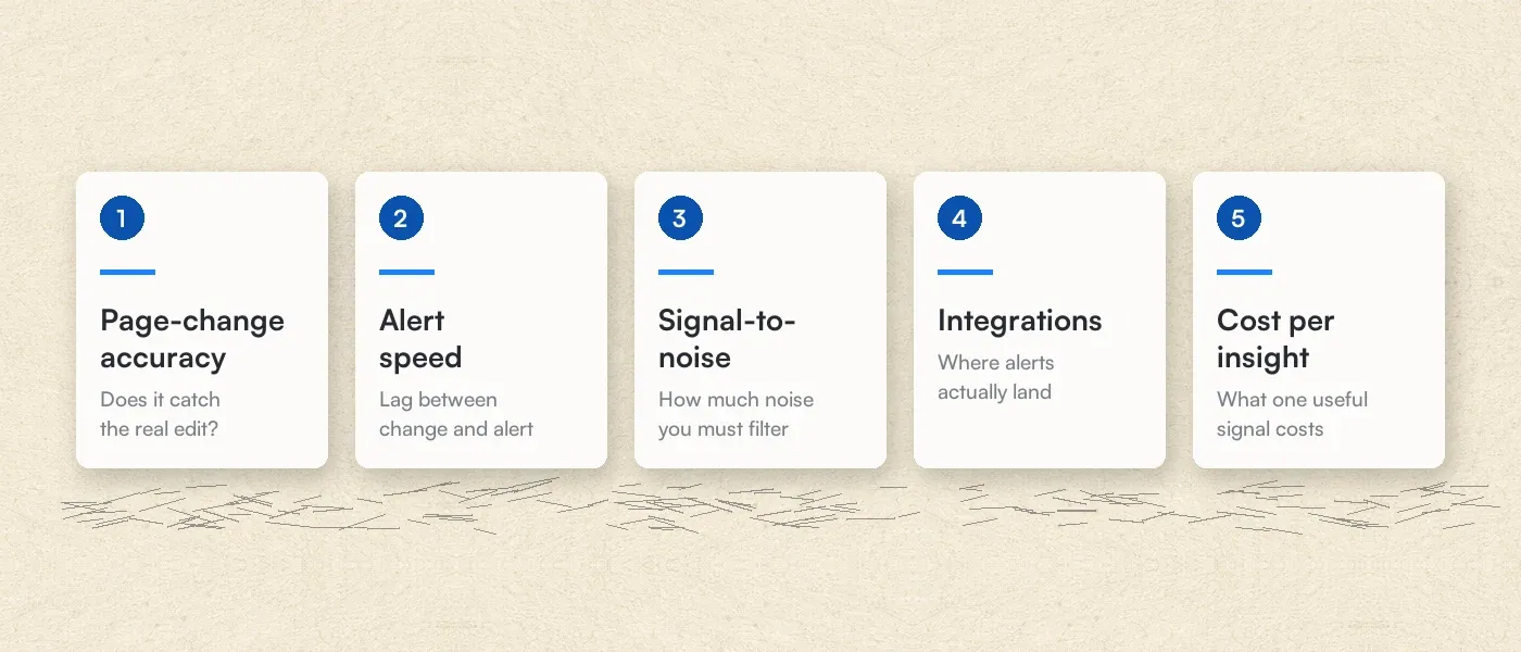 Five evaluation criteria used to score the tools: accuracy, speed, signal-to-noise, integrations and cost