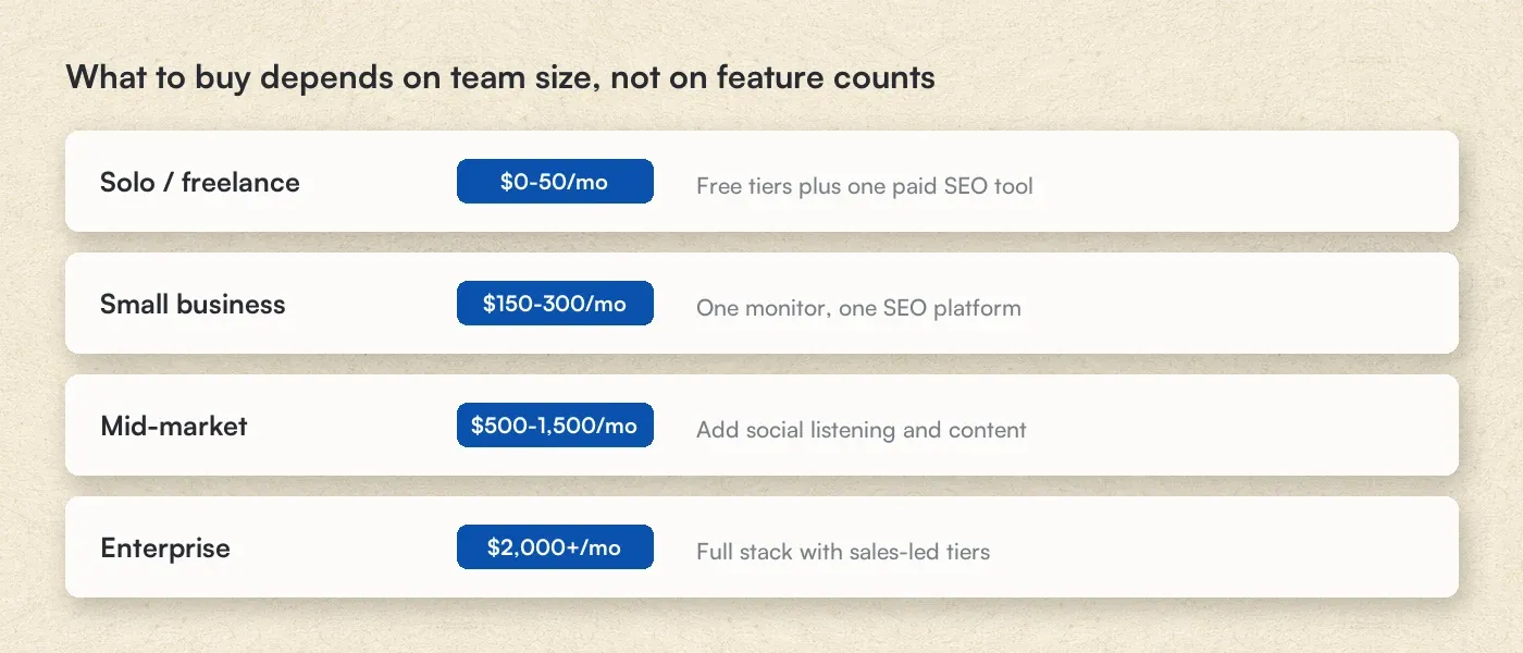 Four budget tiers from solo to enterprise with the tool stack that suits each