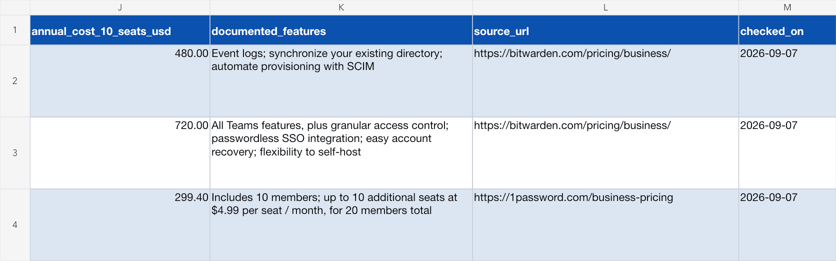 Excel workbook showing annual cost for ten seats, documented features, source URLs and checked dates