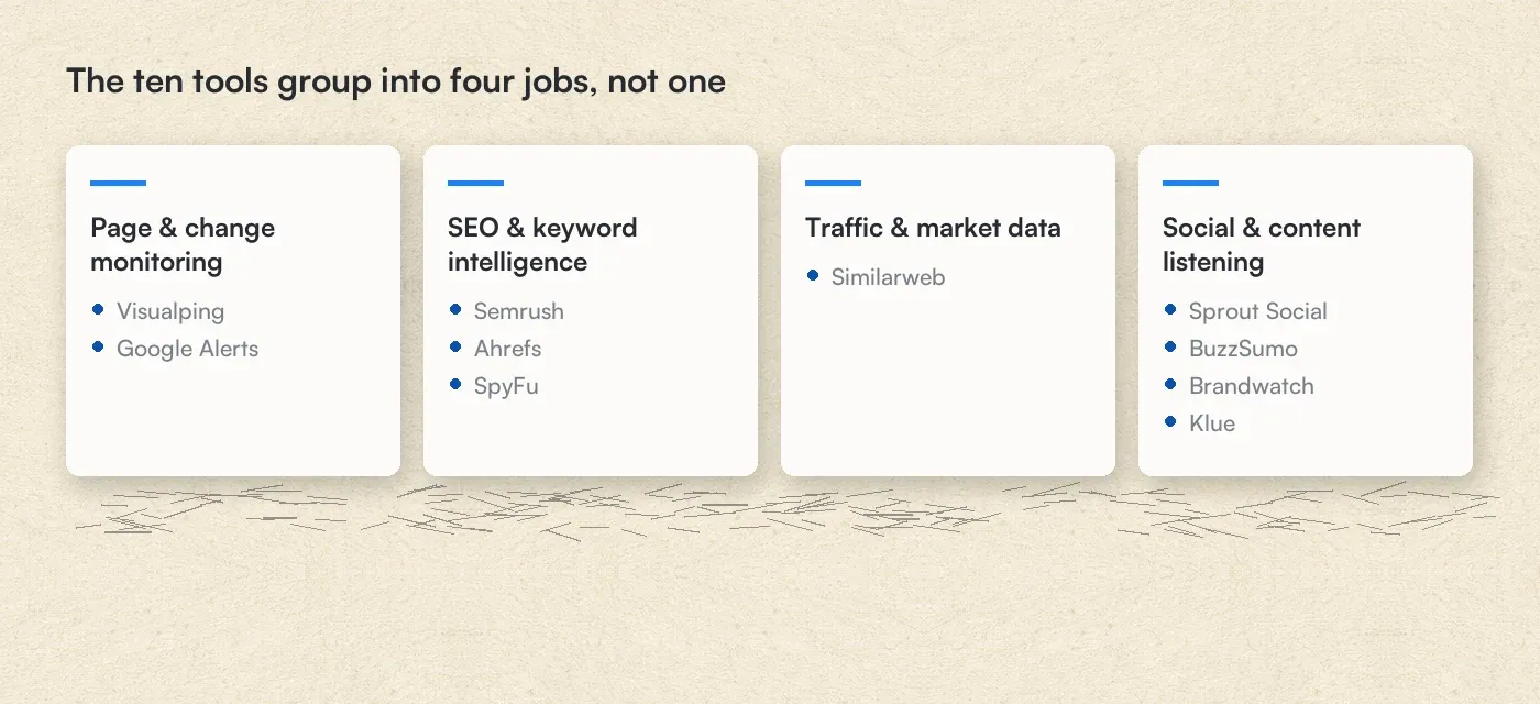 Four categories grouping the ten competitor analysis tools by the job they do