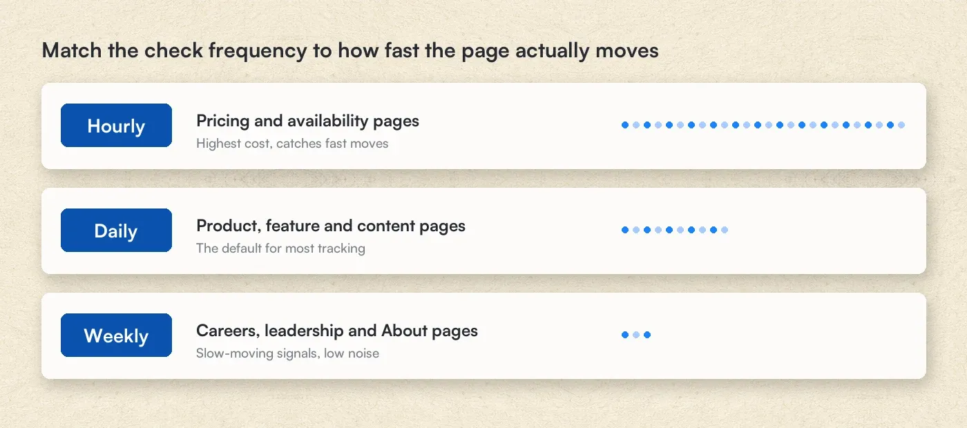 Hourly, daily and weekly check frequencies matched to the type of page being monitored