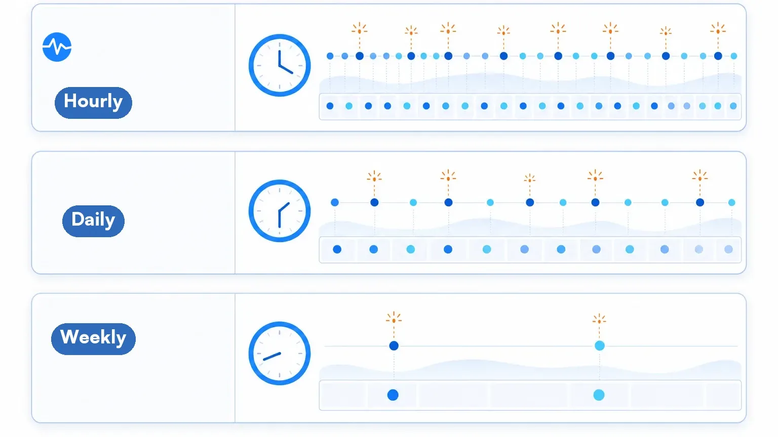 Monitoring frequency schedule with hourly daily and weekly check options