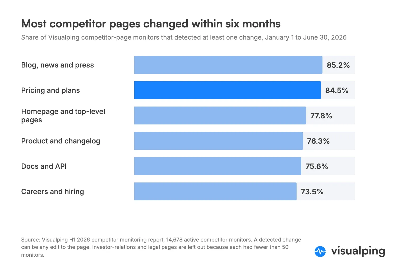 Bar chart of the share of Visualping competitor-page monitors that detected a change in H1 2026, led by blog and press pages at 85.2% and pricing pages at 84.5%