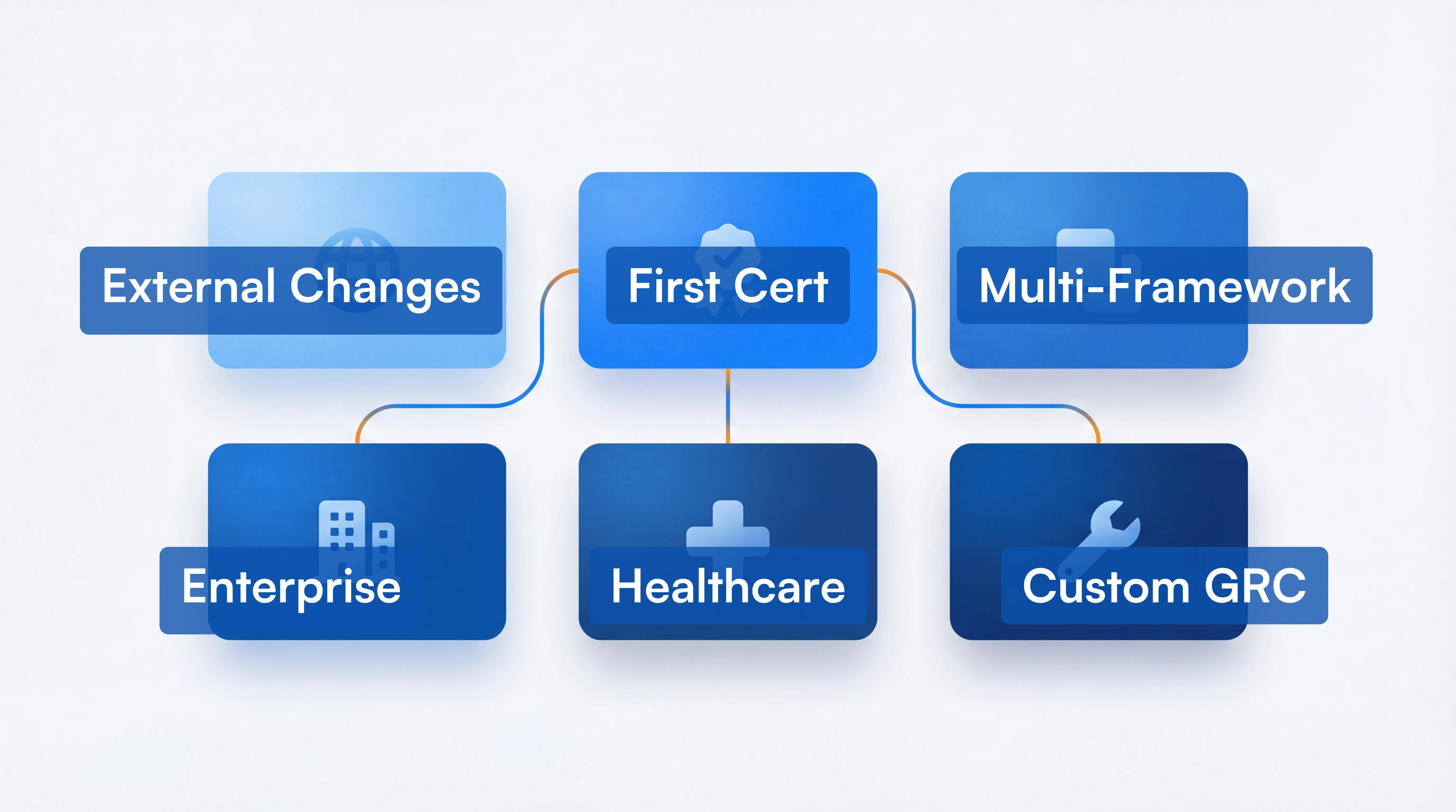 Decision flow chart for choosing the right compliance monitoring tool by use case