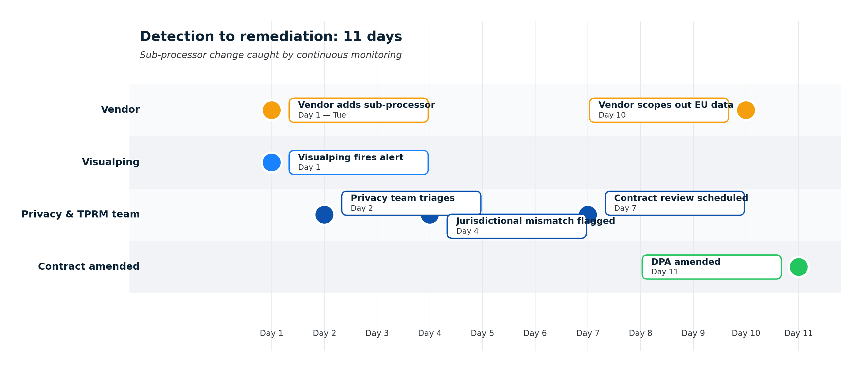 Swimlane timeline showing the 11-day path from vendor sub-processor change through alert, privacy-team review, and DPA amendment