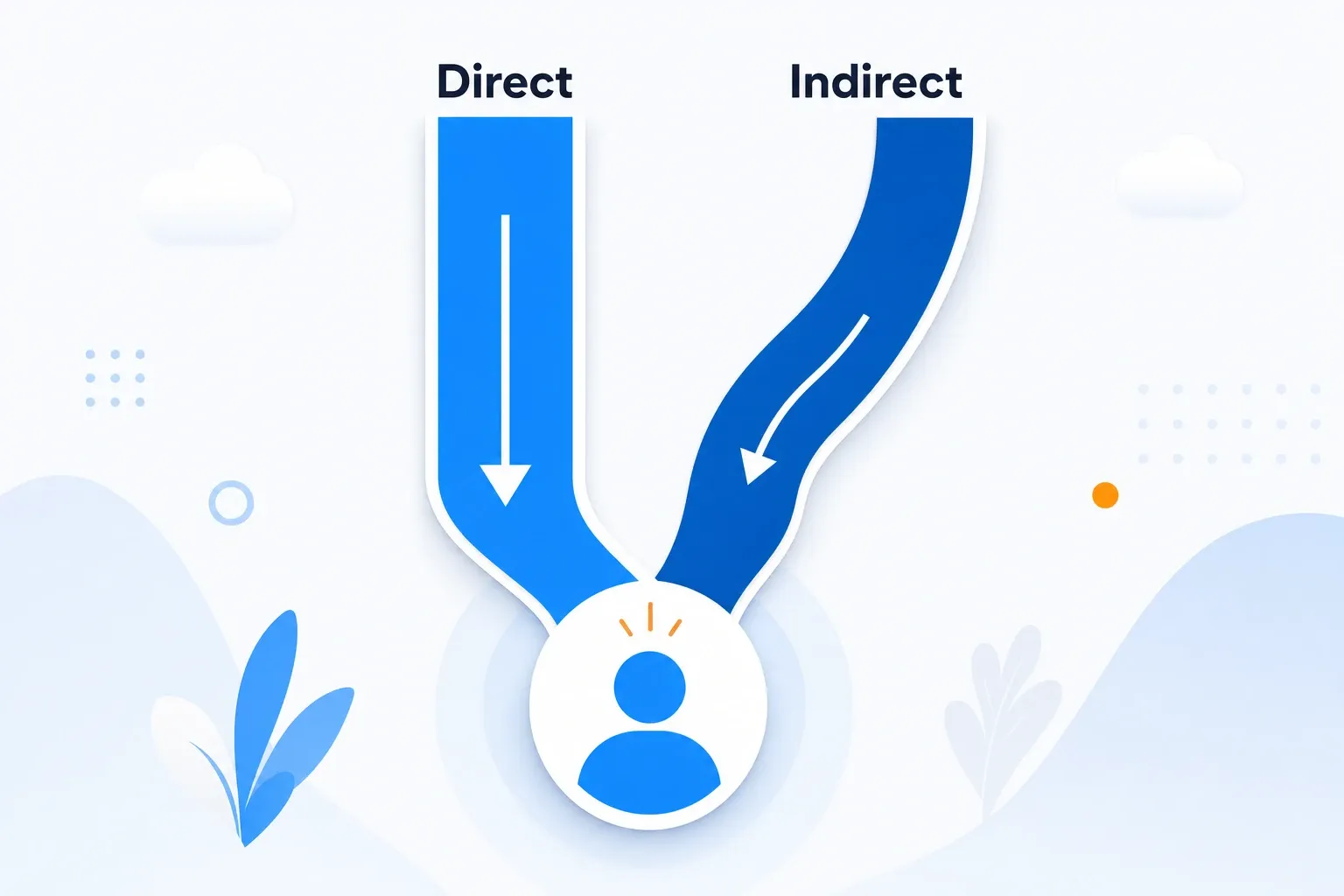 Diagram of direct and indirect competitor lanes converging on the same customer