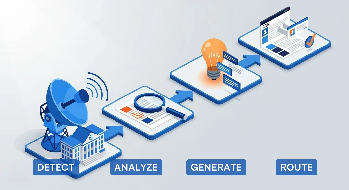 Four-step automation workflow from EDGAR filing detection to CRM task creation