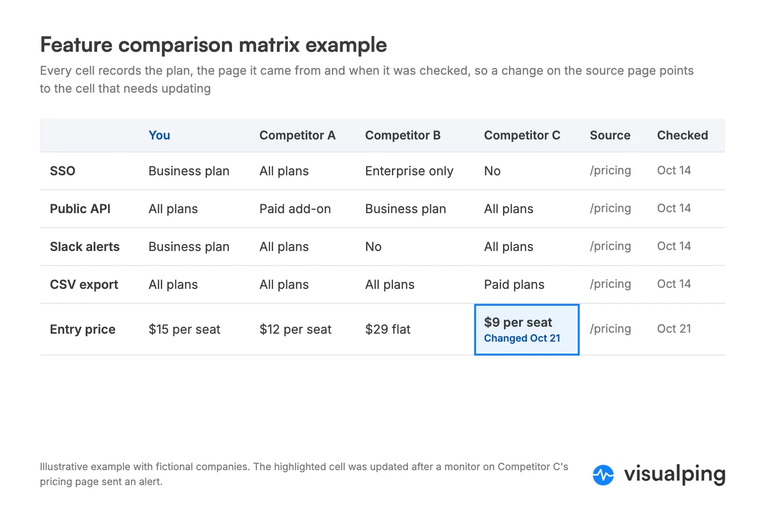 Feature comparison matrix example with Source and Checked columns and one entry-price cell flagged as changed on October 21