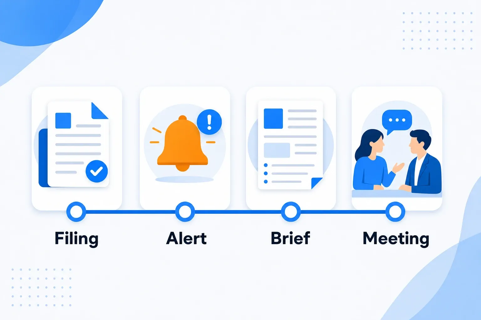 Timeline from SEC filing detection to a qualified sales meeting in four steps