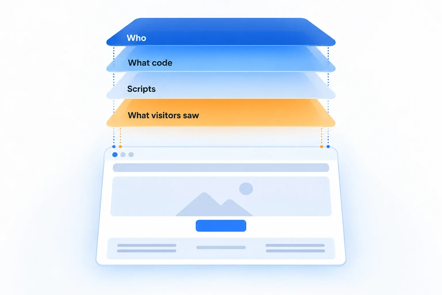 Four stacked layers showing which records explain unauthorized website changes on a site