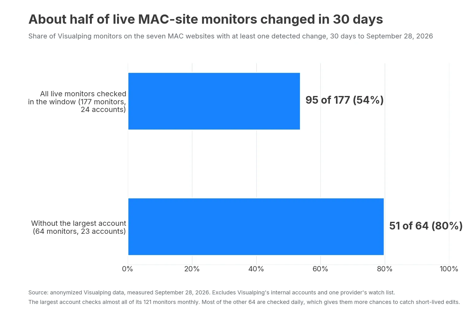 Bar chart of the share of live monitors on Medicare administrative contractor websites with a detected change in 30 days, with and without the largest account