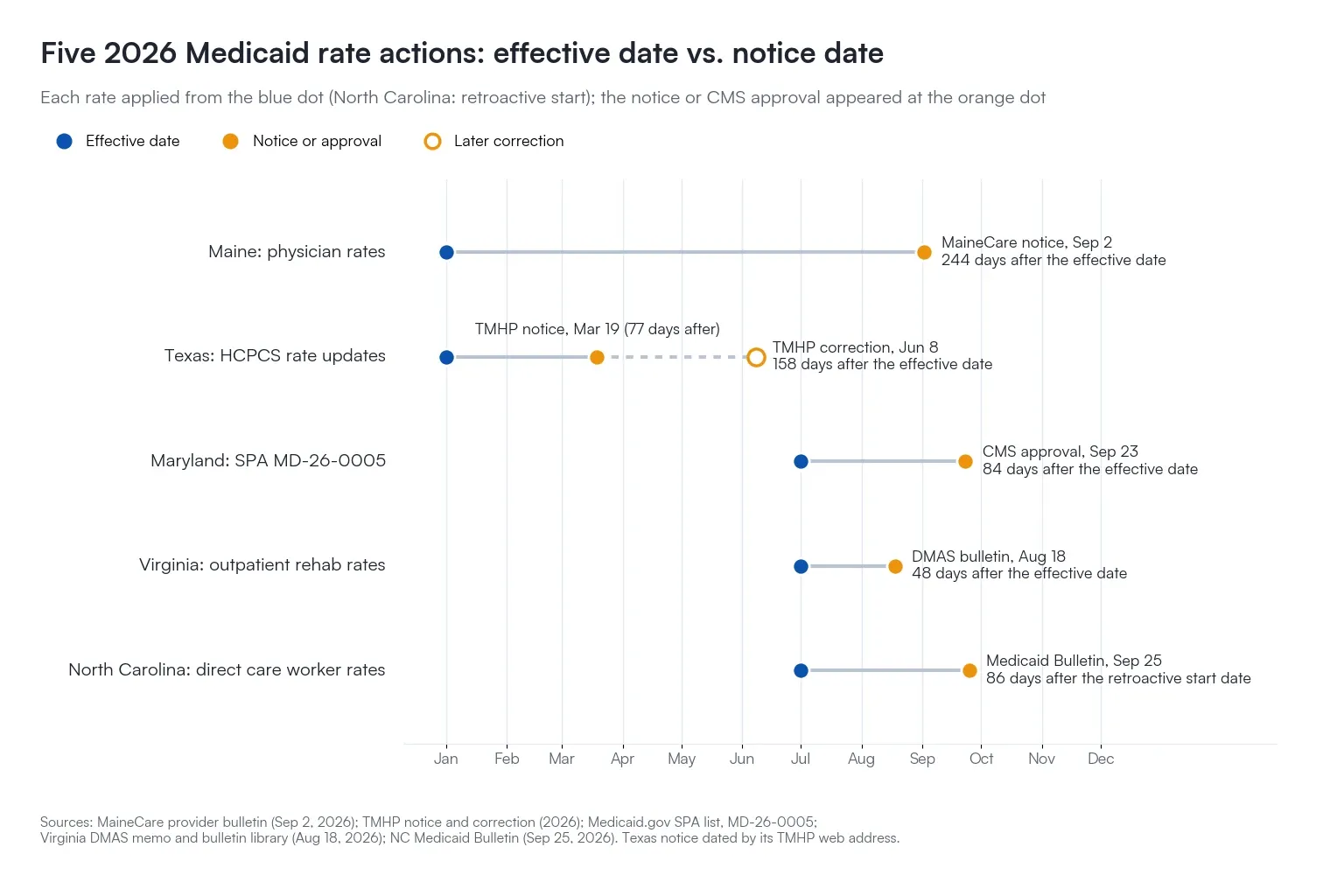 Timeline of 2026 Medicaid rate notices posted weeks or months after their effective dates