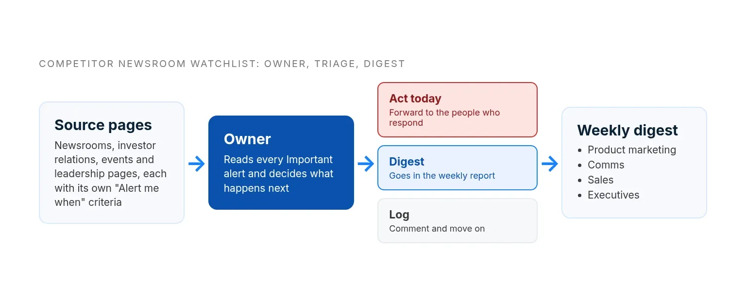 Press release monitoring workflow from source pages to owner, triage and weekly digest
