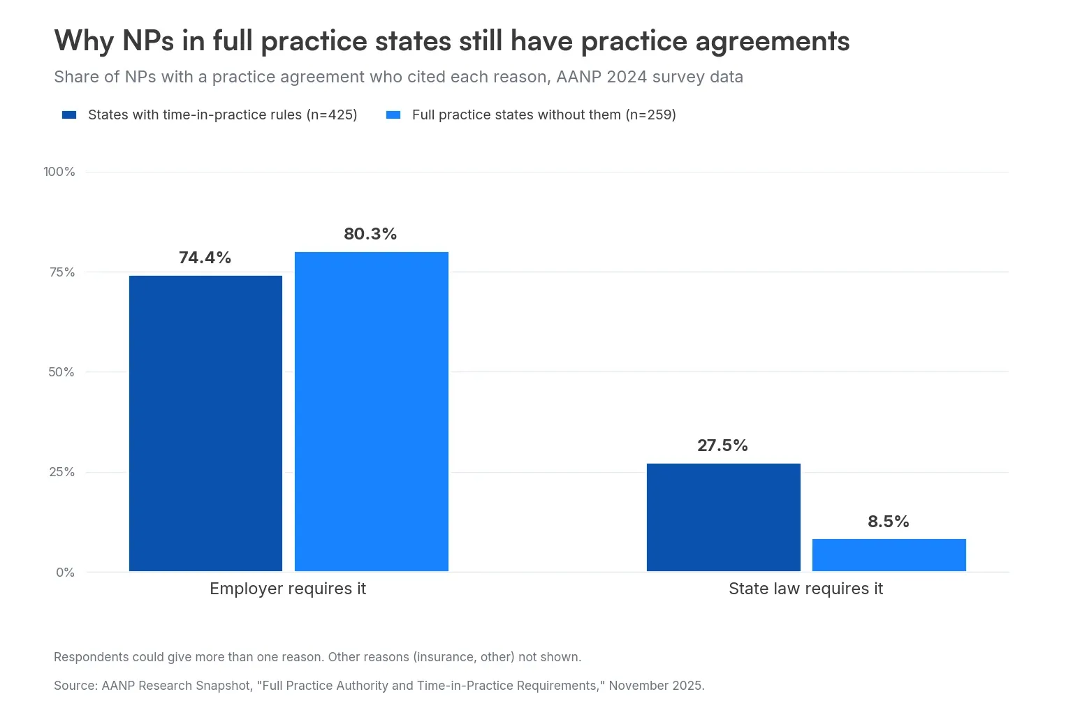 Bar chart of employer versus state law reasons for NP practice agreements