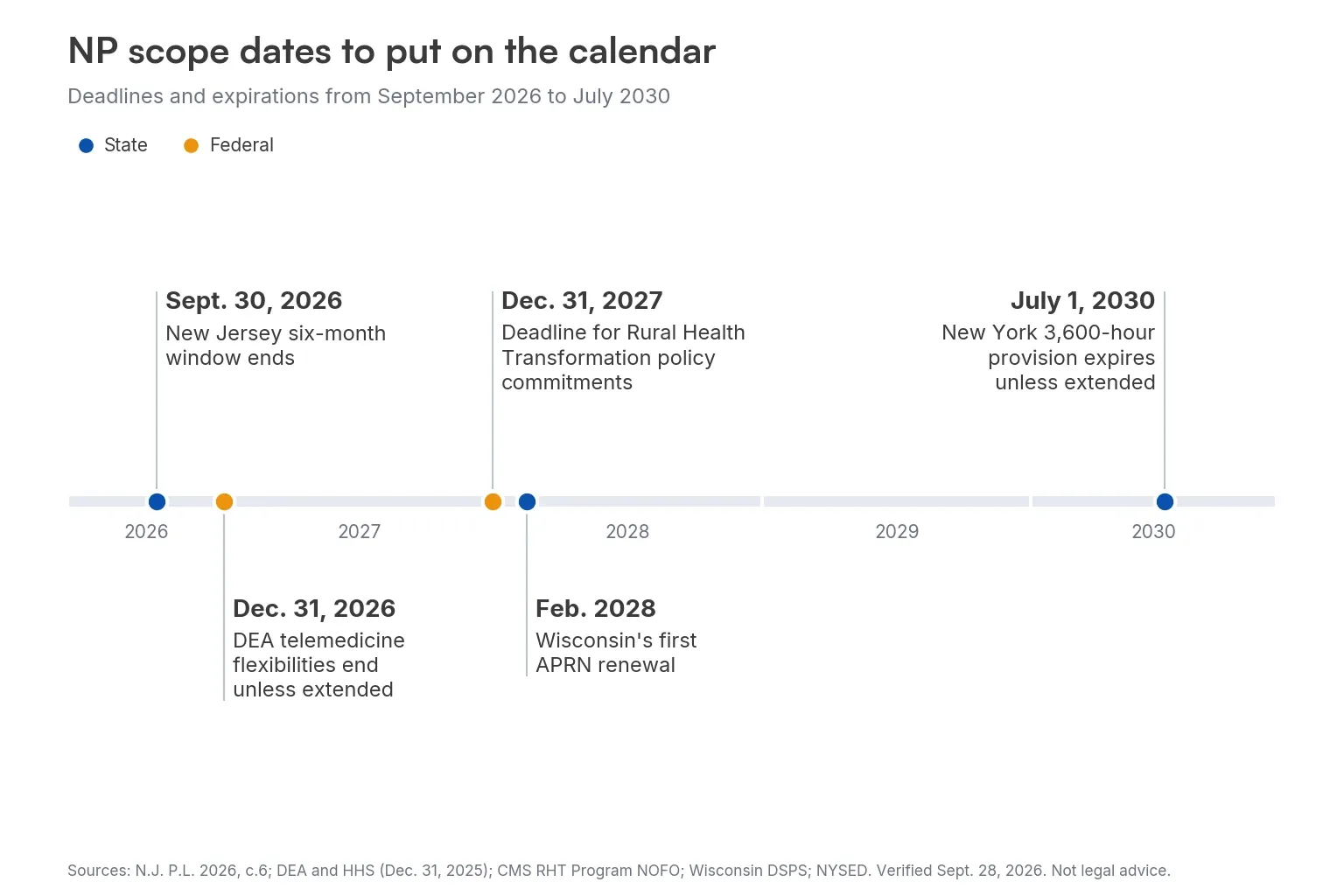 Timeline of NP scope of practice deadlines from September 2026 to July 2030