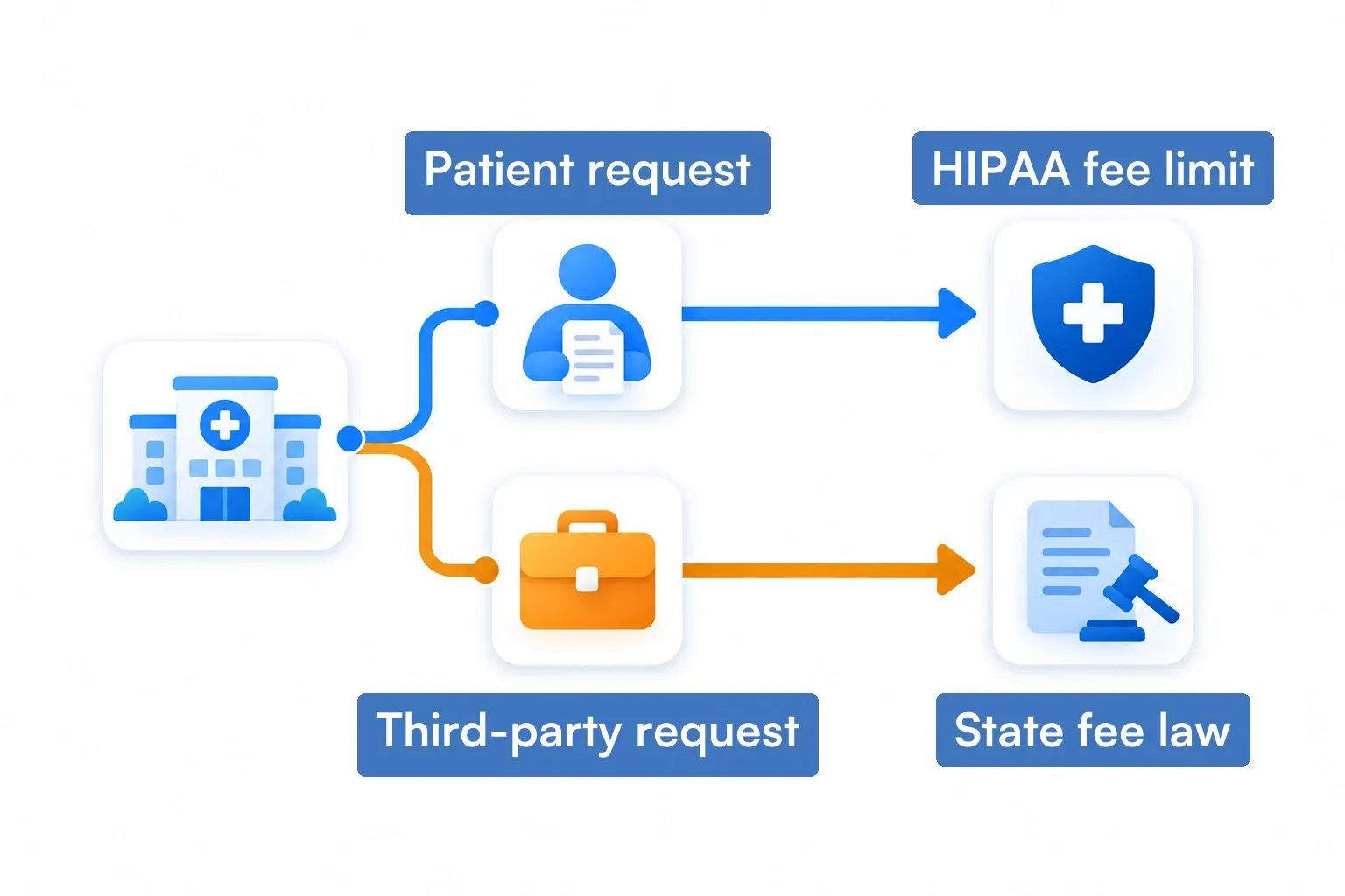 Diagram of patient requests under the HIPAA fee limit and third-party requests under state fee law