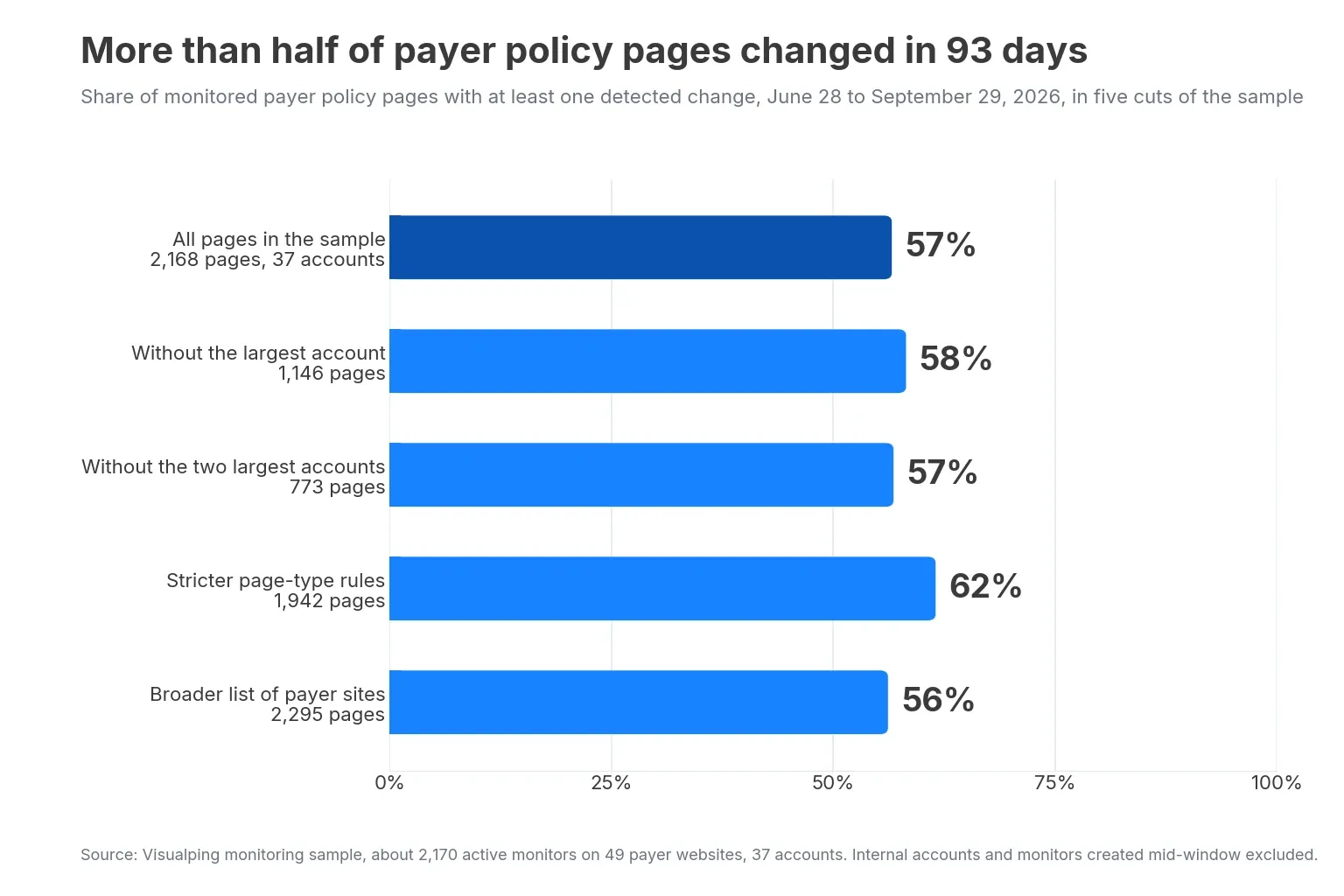 Bar chart showing that more than half of monitored payer policy pages changed in 93 days across five cuts of the sample