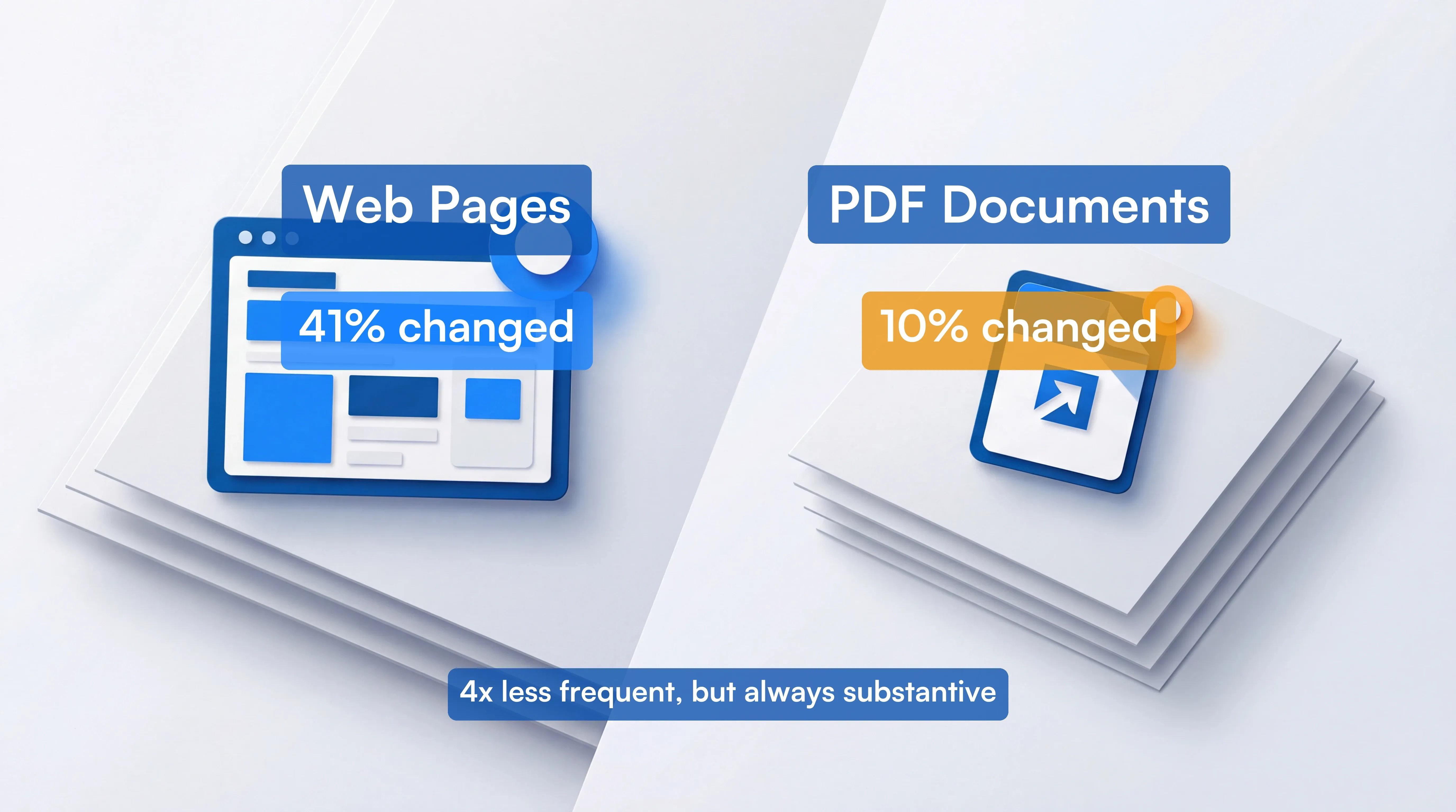 Web pages change 41 percent of the time versus PDF documents at 10 percent