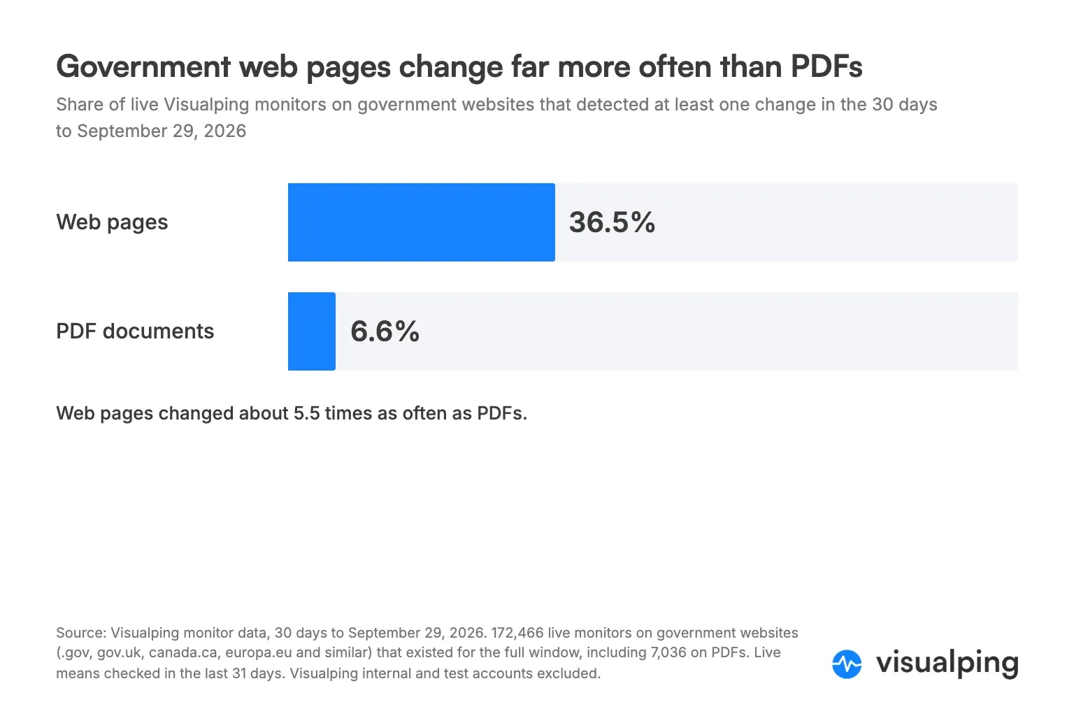 Bar chart showing 36.5 percent of government web pages changed in 30 days, against 6.6 percent of PDFs