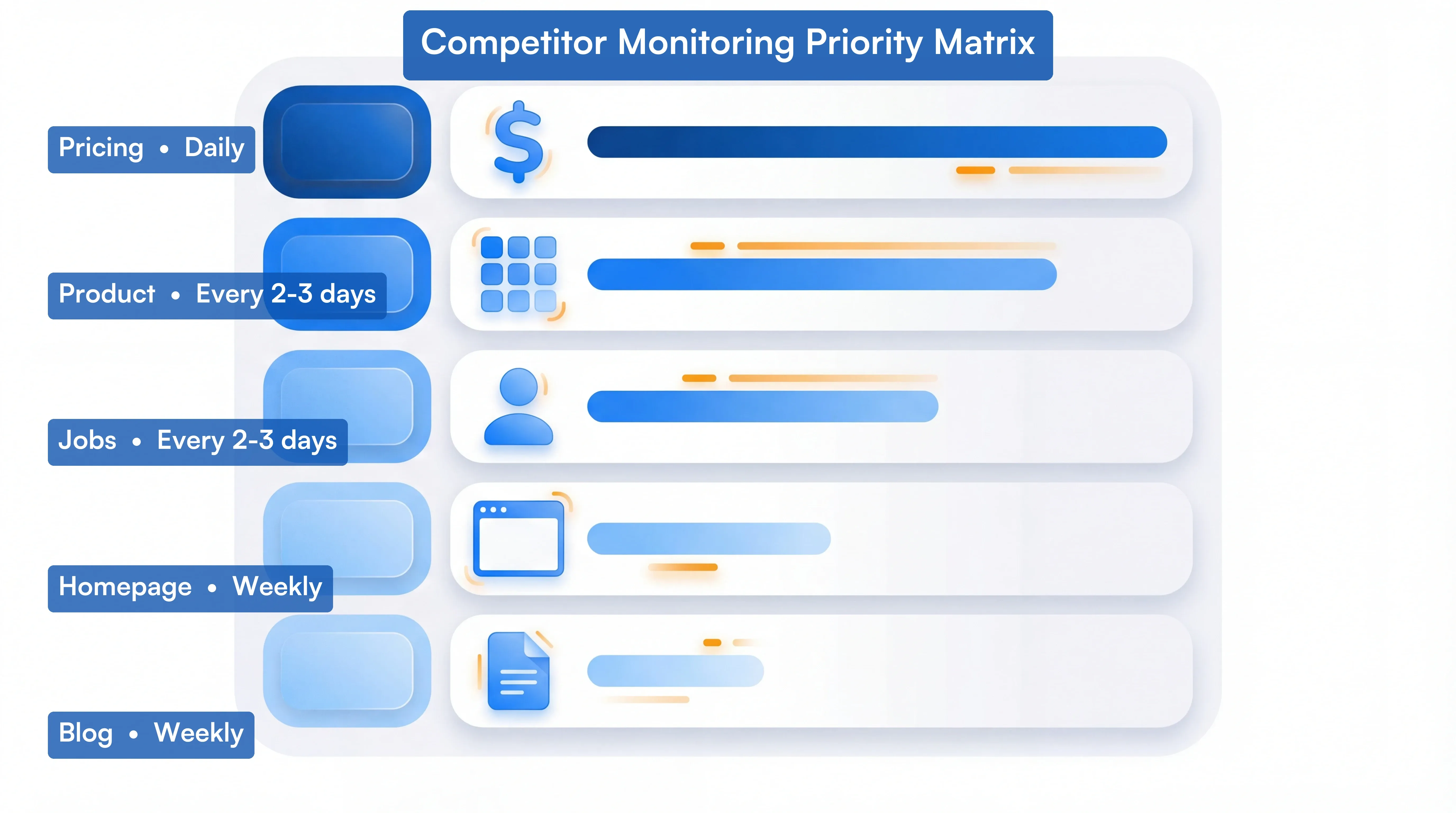 Competitor monitoring priority matrix showing five page types with check frequency and change velocity