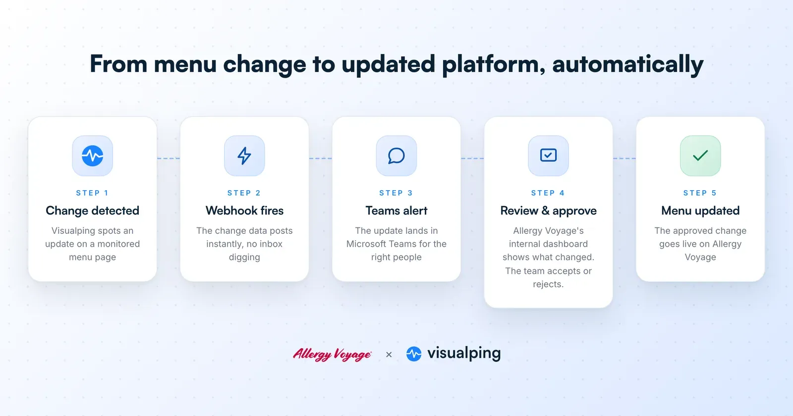 Flow diagram from menu change detection through webhook and Teams alert to a reviewed menu update