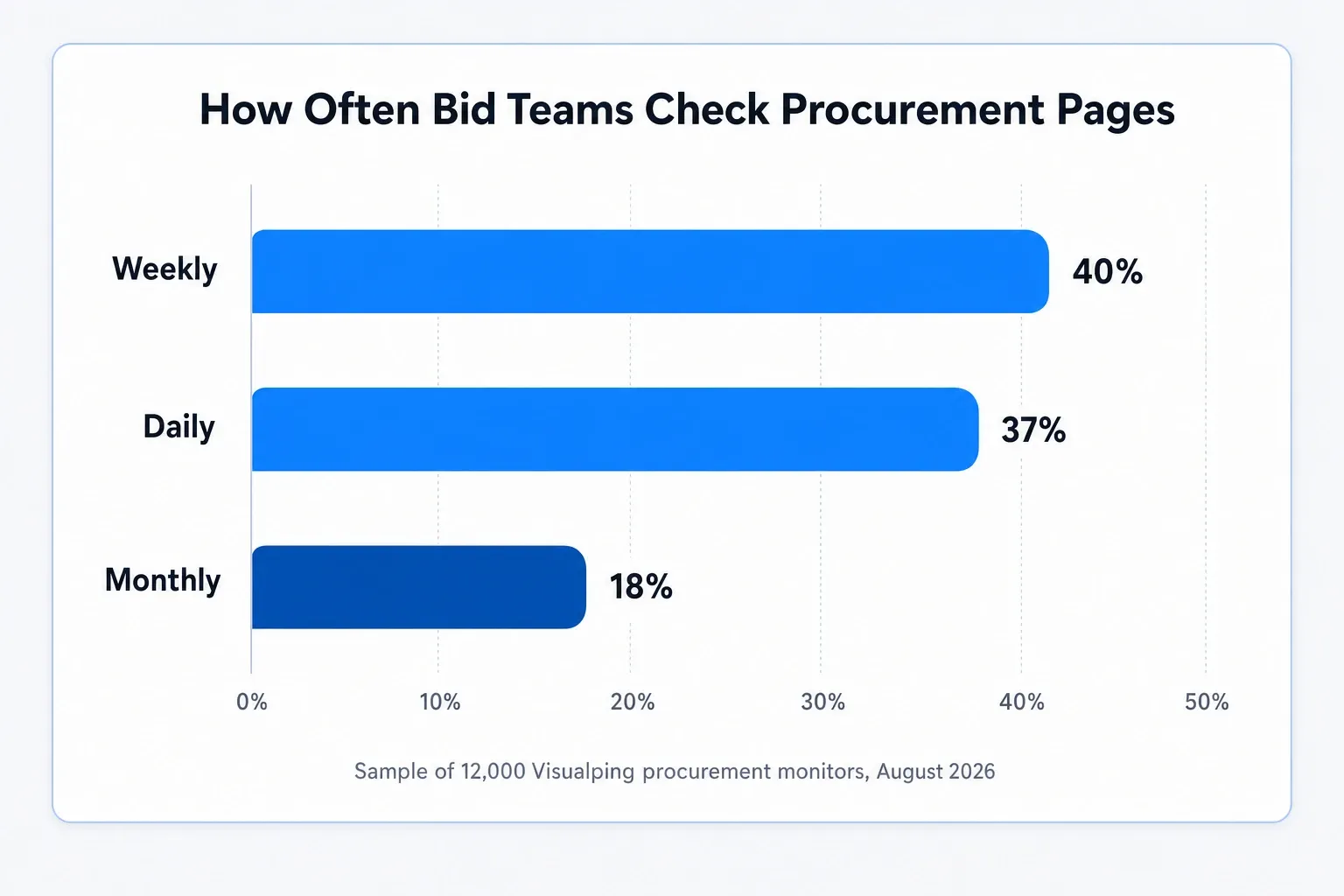 Bar chart of how often teams monitor RFP pages: weekly, daily and monthly cadences