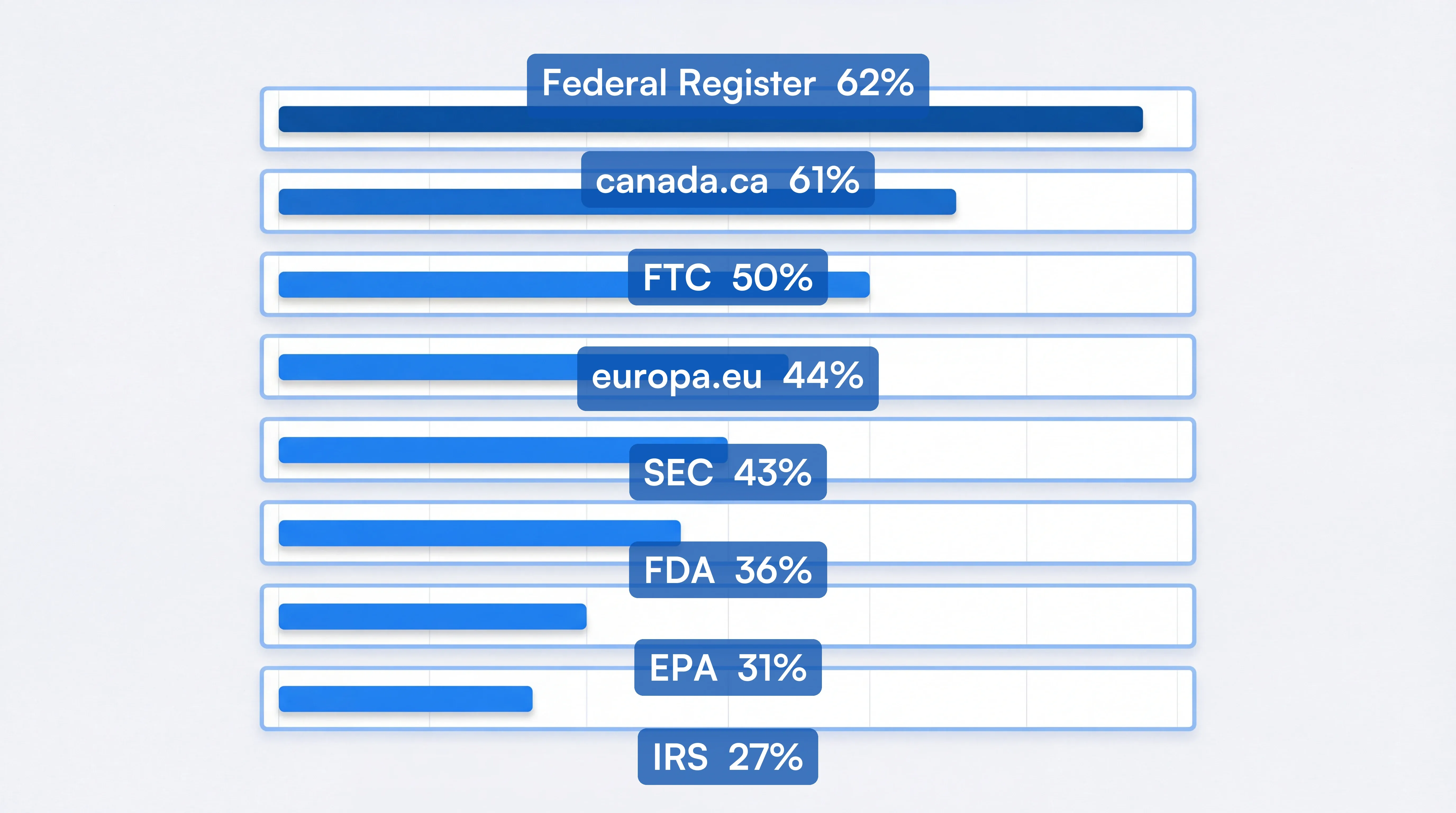 Regulatory domain change rates showing Federal Register at 62 percent and IRS at 27 percent