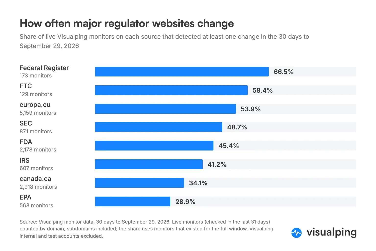 Bar chart of regulator websites by share of monitors that changed in 30 days, from the Federal Register at 66.5 percent to the EPA at 28.9 percent