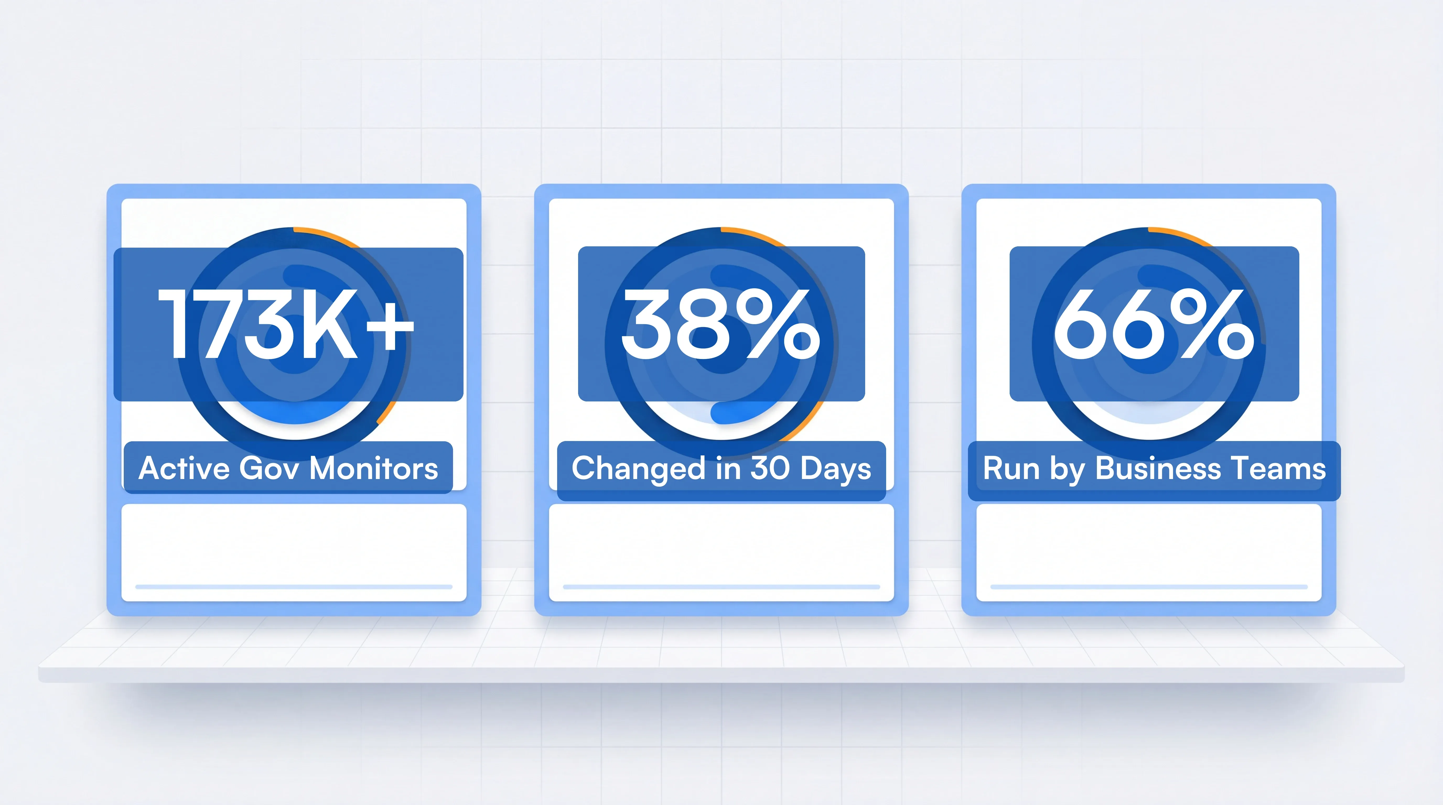 Data visualization showing 173K regulatory monitors with 38 percent change rate